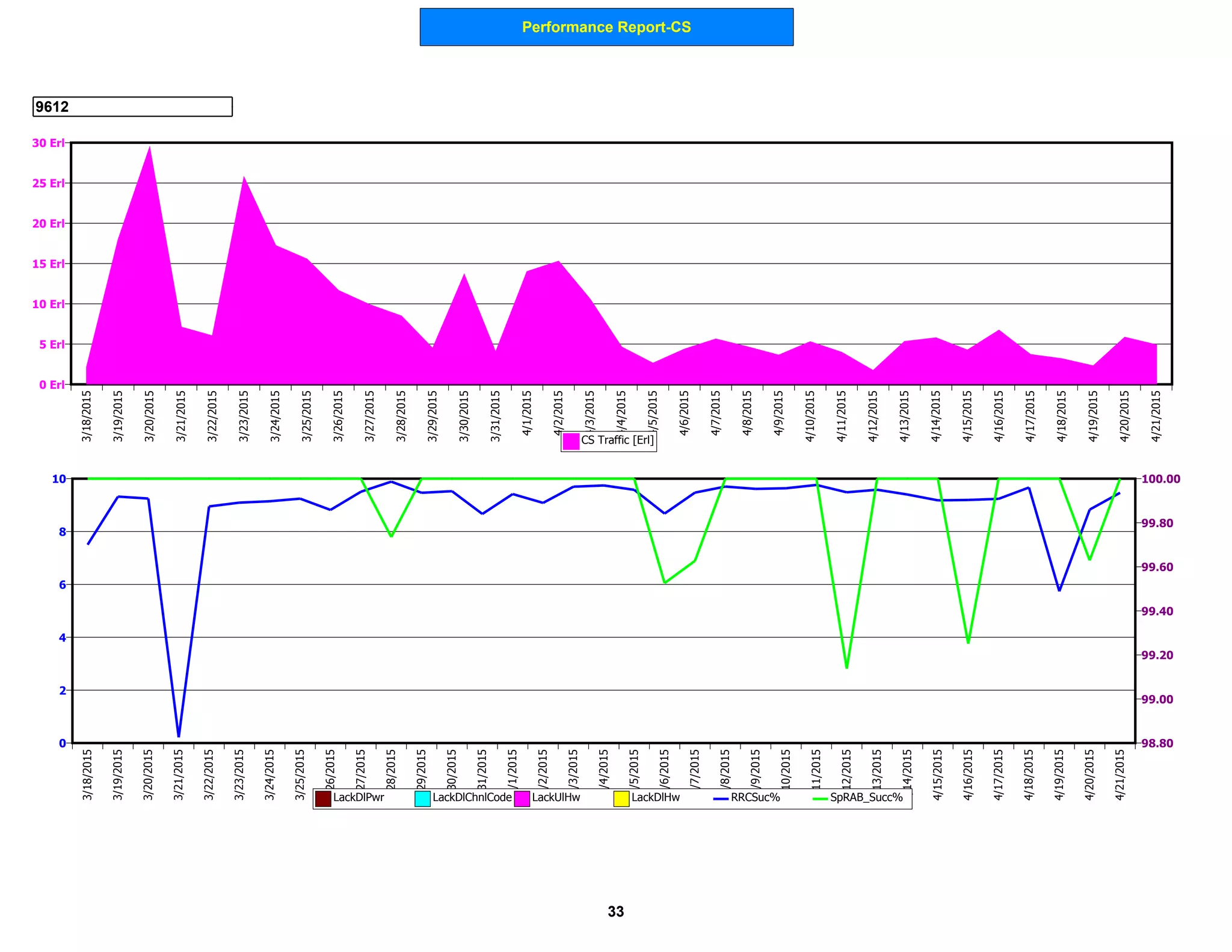 Performance Report-CS
9612
0 Erl
5 Erl
10 Erl
15 Erl
20 Erl
25 Erl
30 Erl
3/18/2015
3/19/2015
3/20/2015
3/21/2015
3/22/2015
3/23/2015
3/24/2015
3/25/2015
3/26/2015
3/27/2015
3/28/2015
3/29/2015
3/30/2015
3/31/2015
4/1/2015
4/2/2015
4/3/2015
4/4/2015
4/5/2015
4/6/2015
4/7/2015
4/8/2015
4/9/2015
4/10/2015
4/11/2015
4/12/2015
4/13/2015
4/14/2015
4/15/2015
4/16/2015
4/17/2015
4/18/2015
4/19/2015
4/20/2015
4/21/2015
CS Traffic [Erl]
0
2
4
6
8
10
98.80
99.00
99.20
99.40
99.60
99.80
100.00
3/18/2015
3/19/2015
3/20/2015
3/21/2015
3/22/2015
3/23/2015
3/24/2015
3/25/2015
3/26/2015
3/27/2015
3/28/2015
3/29/2015
3/30/2015
3/31/2015
4/1/2015
4/2/2015
4/3/2015
4/4/2015
4/5/2015
4/6/2015
4/7/2015
4/8/2015
4/9/2015
4/10/2015
4/11/2015
4/12/2015
4/13/2015
4/14/2015
4/15/2015
4/16/2015
4/17/2015
4/18/2015
4/19/2015
4/20/2015
4/21/2015
LackDlPwr LackDlChnlCode LackUlHw LackDlHw RRCSuc% SpRAB_Succ%
33
 