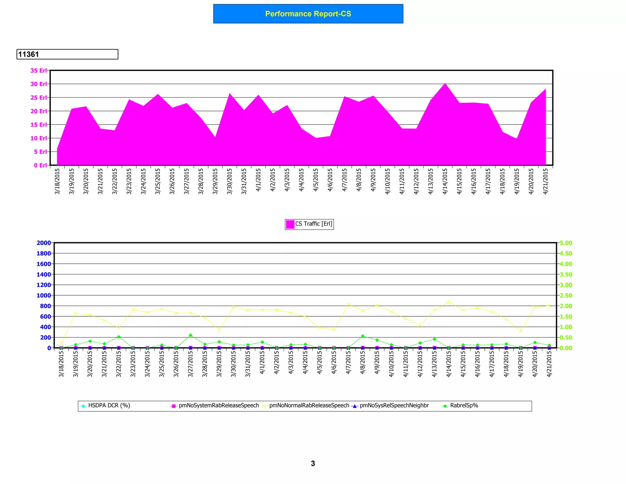 Performance Report-CS
11361
0 Erl
5 Erl
10 Erl
15 Erl
20 Erl
25 Erl
30 Erl
35 Erl
3/18/2015
3/19/2015
3/20/2015
3/21/2015
3/22/2015
3/23/2015
3/24/2015
3/25/2015
3/26/2015
3/27/2015
3/28/2015
3/29/2015
3/30/2015
3/31/2015
4/1/2015
4/2/2015
4/3/2015
4/4/2015
4/5/2015
4/6/2015
4/7/2015
4/8/2015
4/9/2015
4/10/2015
4/11/2015
4/12/2015
4/13/2015
4/14/2015
4/15/2015
4/16/2015
4/17/2015
4/18/2015
4/19/2015
4/20/2015
4/21/2015
CS Traffic [Erl]
0
200
400
600
800
1000
1200
1400
1600
1800
2000
0.00
0.50
1.00
1.50
2.00
2.50
3.00
3.50
4.00
4.50
5.00
3/18/2015
3/19/2015
3/20/2015
3/21/2015
3/22/2015
3/23/2015
3/24/2015
3/25/2015
3/26/2015
3/27/2015
3/28/2015
3/29/2015
3/30/2015
3/31/2015
4/1/2015
4/2/2015
4/3/2015
4/4/2015
4/5/2015
4/6/2015
4/7/2015
4/8/2015
4/9/2015
4/10/2015
4/11/2015
4/12/2015
4/13/2015
4/14/2015
4/15/2015
4/16/2015
4/17/2015
4/18/2015
4/19/2015
4/20/2015
4/21/2015
HSDPA DCR (%) pmNoSystemRabReleaseSpeech pmNoNormalRabReleaseSpeech pmNoSysRelSpeechNeighbr RabrelSp%
3
 
