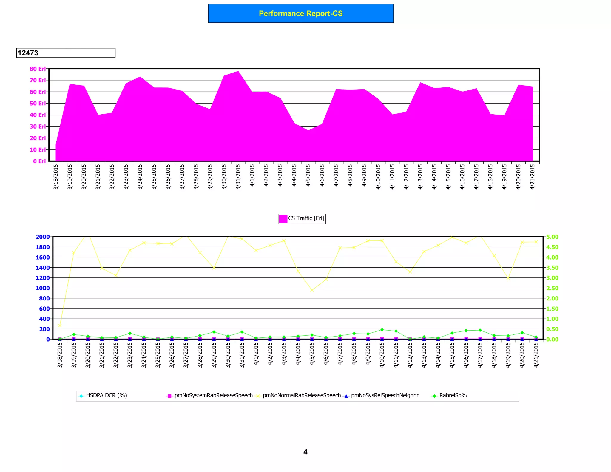 Performance Report-CS
12473
0 Erl
10 Erl
20 Erl
30 Erl
40 Erl
50 Erl
60 Erl
70 Erl
80 Erl
3/18/2015
3/19/2015
3/20/2015
3/21/2015
3/22/2015
3/23/2015
3/24/2015
3/25/2015
3/26/2015
3/27/2015
3/28/2015
3/29/2015
3/30/2015
3/31/2015
4/1/2015
4/2/2015
4/3/2015
4/4/2015
4/5/2015
4/6/2015
4/7/2015
4/8/2015
4/9/2015
4/10/2015
4/11/2015
4/12/2015
4/13/2015
4/14/2015
4/15/2015
4/16/2015
4/17/2015
4/18/2015
4/19/2015
4/20/2015
4/21/2015
CS Traffic [Erl]
0
200
400
600
800
1000
1200
1400
1600
1800
2000
0.00
0.50
1.00
1.50
2.00
2.50
3.00
3.50
4.00
4.50
5.00
3/18/2015
3/19/2015
3/20/2015
3/21/2015
3/22/2015
3/23/2015
3/24/2015
3/25/2015
3/26/2015
3/27/2015
3/28/2015
3/29/2015
3/30/2015
3/31/2015
4/1/2015
4/2/2015
4/3/2015
4/4/2015
4/5/2015
4/6/2015
4/7/2015
4/8/2015
4/9/2015
4/10/2015
4/11/2015
4/12/2015
4/13/2015
4/14/2015
4/15/2015
4/16/2015
4/17/2015
4/18/2015
4/19/2015
4/20/2015
4/21/2015
HSDPA DCR (%) pmNoSystemRabReleaseSpeech pmNoNormalRabReleaseSpeech pmNoSysRelSpeechNeighbr RabrelSp%
4
 