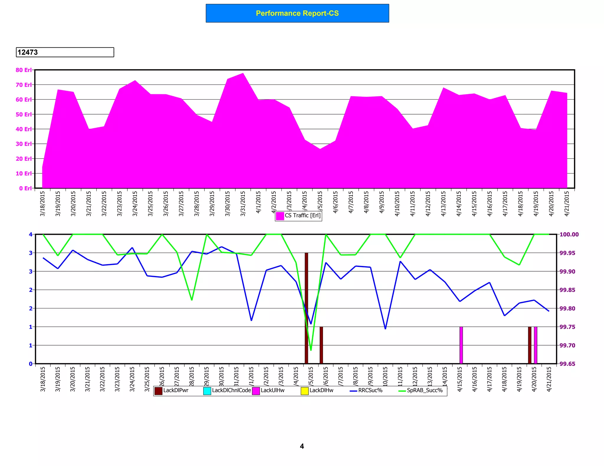 Performance Report-CS
12473
0 Erl
10 Erl
20 Erl
30 Erl
40 Erl
50 Erl
60 Erl
70 Erl
80 Erl
3/18/2015
3/19/2015
3/20/2015
3/21/2015
3/22/2015
3/23/2015
3/24/2015
3/25/2015
3/26/2015
3/27/2015
3/28/2015
3/29/2015
3/30/2015
3/31/2015
4/1/2015
4/2/2015
4/3/2015
4/4/2015
4/5/2015
4/6/2015
4/7/2015
4/8/2015
4/9/2015
4/10/2015
4/11/2015
4/12/2015
4/13/2015
4/14/2015
4/15/2015
4/16/2015
4/17/2015
4/18/2015
4/19/2015
4/20/2015
4/21/2015
CS Traffic [Erl]
0
1
1
2
2
3
3
4
99.65
99.70
99.75
99.80
99.85
99.90
99.95
100.00
3/18/2015
3/19/2015
3/20/2015
3/21/2015
3/22/2015
3/23/2015
3/24/2015
3/25/2015
3/26/2015
3/27/2015
3/28/2015
3/29/2015
3/30/2015
3/31/2015
4/1/2015
4/2/2015
4/3/2015
4/4/2015
4/5/2015
4/6/2015
4/7/2015
4/8/2015
4/9/2015
4/10/2015
4/11/2015
4/12/2015
4/13/2015
4/14/2015
4/15/2015
4/16/2015
4/17/2015
4/18/2015
4/19/2015
4/20/2015
4/21/2015
LackDlPwr LackDlChnlCode LackUlHw LackDlHw RRCSuc% SpRAB_Succ%
4
 