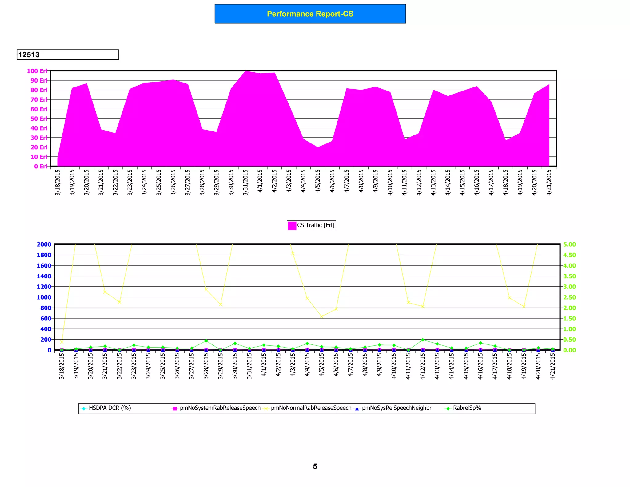 Performance Report-CS
12513
0 Erl
10 Erl
20 Erl
30 Erl
40 Erl
50 Erl
60 Erl
70 Erl
80 Erl
90 Erl
100 Erl
3/18/2015
3/19/2015
3/20/2015
3/21/2015
3/22/2015
3/23/2015
3/24/2015
3/25/2015
3/26/2015
3/27/2015
3/28/2015
3/29/2015
3/30/2015
3/31/2015
4/1/2015
4/2/2015
4/3/2015
4/4/2015
4/5/2015
4/6/2015
4/7/2015
4/8/2015
4/9/2015
4/10/2015
4/11/2015
4/12/2015
4/13/2015
4/14/2015
4/15/2015
4/16/2015
4/17/2015
4/18/2015
4/19/2015
4/20/2015
4/21/2015
CS Traffic [Erl]
0
200
400
600
800
1000
1200
1400
1600
1800
2000
0.00
0.50
1.00
1.50
2.00
2.50
3.00
3.50
4.00
4.50
5.00
3/18/2015
3/19/2015
3/20/2015
3/21/2015
3/22/2015
3/23/2015
3/24/2015
3/25/2015
3/26/2015
3/27/2015
3/28/2015
3/29/2015
3/30/2015
3/31/2015
4/1/2015
4/2/2015
4/3/2015
4/4/2015
4/5/2015
4/6/2015
4/7/2015
4/8/2015
4/9/2015
4/10/2015
4/11/2015
4/12/2015
4/13/2015
4/14/2015
4/15/2015
4/16/2015
4/17/2015
4/18/2015
4/19/2015
4/20/2015
4/21/2015
HSDPA DCR (%) pmNoSystemRabReleaseSpeech pmNoNormalRabReleaseSpeech pmNoSysRelSpeechNeighbr RabrelSp%
5
 