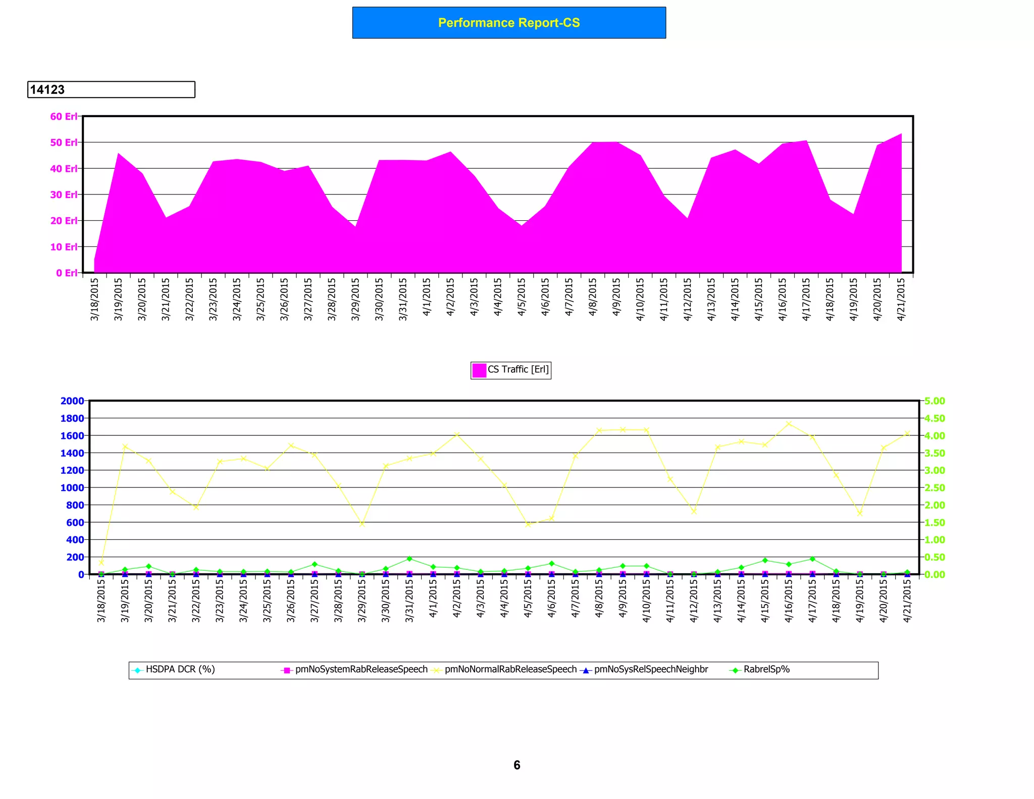 Performance Report-CS
14123
0 Erl
10 Erl
20 Erl
30 Erl
40 Erl
50 Erl
60 Erl
3/18/2015
3/19/2015
3/20/2015
3/21/2015
3/22/2015
3/23/2015
3/24/2015
3/25/2015
3/26/2015
3/27/2015
3/28/2015
3/29/2015
3/30/2015
3/31/2015
4/1/2015
4/2/2015
4/3/2015
4/4/2015
4/5/2015
4/6/2015
4/7/2015
4/8/2015
4/9/2015
4/10/2015
4/11/2015
4/12/2015
4/13/2015
4/14/2015
4/15/2015
4/16/2015
4/17/2015
4/18/2015
4/19/2015
4/20/2015
4/21/2015
CS Traffic [Erl]
0
200
400
600
800
1000
1200
1400
1600
1800
2000
0.00
0.50
1.00
1.50
2.00
2.50
3.00
3.50
4.00
4.50
5.00
3/18/2015
3/19/2015
3/20/2015
3/21/2015
3/22/2015
3/23/2015
3/24/2015
3/25/2015
3/26/2015
3/27/2015
3/28/2015
3/29/2015
3/30/2015
3/31/2015
4/1/2015
4/2/2015
4/3/2015
4/4/2015
4/5/2015
4/6/2015
4/7/2015
4/8/2015
4/9/2015
4/10/2015
4/11/2015
4/12/2015
4/13/2015
4/14/2015
4/15/2015
4/16/2015
4/17/2015
4/18/2015
4/19/2015
4/20/2015
4/21/2015
HSDPA DCR (%) pmNoSystemRabReleaseSpeech pmNoNormalRabReleaseSpeech pmNoSysRelSpeechNeighbr RabrelSp%
6
 