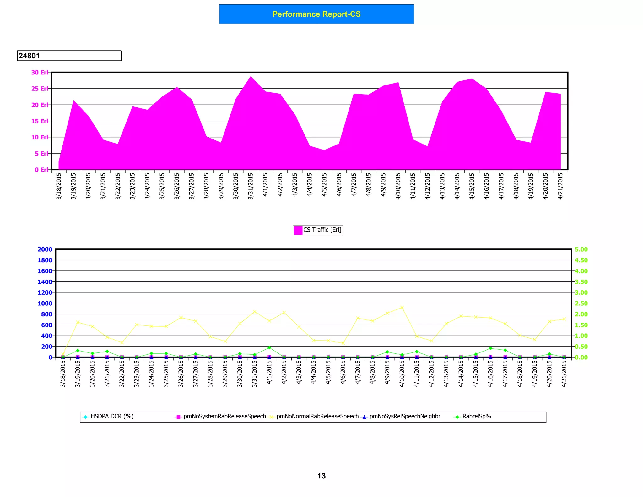 Performance Report-CS
24801
0 Erl
5 Erl
10 Erl
15 Erl
20 Erl
25 Erl
30 Erl
3/18/2015
3/19/2015
3/20/2015
3/21/2015
3/22/2015
3/23/2015
3/24/2015
3/25/2015
3/26/2015
3/27/2015
3/28/2015
3/29/2015
3/30/2015
3/31/2015
4/1/2015
4/2/2015
4/3/2015
4/4/2015
4/5/2015
4/6/2015
4/7/2015
4/8/2015
4/9/2015
4/10/2015
4/11/2015
4/12/2015
4/13/2015
4/14/2015
4/15/2015
4/16/2015
4/17/2015
4/18/2015
4/19/2015
4/20/2015
4/21/2015
CS Traffic [Erl]
0
200
400
600
800
1000
1200
1400
1600
1800
2000
0.00
0.50
1.00
1.50
2.00
2.50
3.00
3.50
4.00
4.50
5.00
3/18/2015
3/19/2015
3/20/2015
3/21/2015
3/22/2015
3/23/2015
3/24/2015
3/25/2015
3/26/2015
3/27/2015
3/28/2015
3/29/2015
3/30/2015
3/31/2015
4/1/2015
4/2/2015
4/3/2015
4/4/2015
4/5/2015
4/6/2015
4/7/2015
4/8/2015
4/9/2015
4/10/2015
4/11/2015
4/12/2015
4/13/2015
4/14/2015
4/15/2015
4/16/2015
4/17/2015
4/18/2015
4/19/2015
4/20/2015
4/21/2015
HSDPA DCR (%) pmNoSystemRabReleaseSpeech pmNoNormalRabReleaseSpeech pmNoSysRelSpeechNeighbr RabrelSp%
13
 