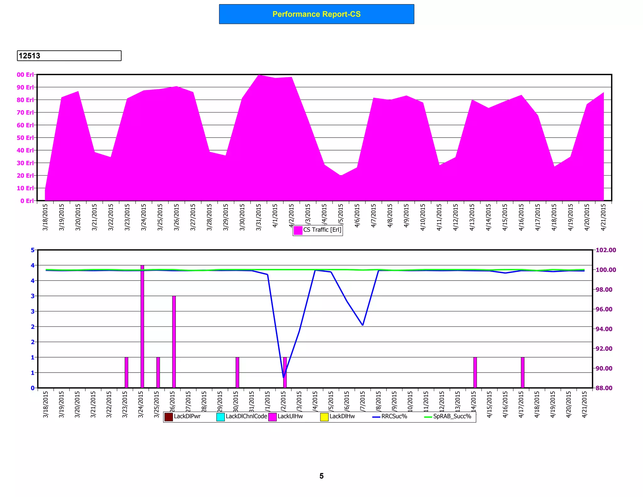 Performance Report-CS
12513
0 Erl
10 Erl
20 Erl
30 Erl
40 Erl
50 Erl
60 Erl
70 Erl
80 Erl
90 Erl
100 Erl
3/18/2015
3/19/2015
3/20/2015
3/21/2015
3/22/2015
3/23/2015
3/24/2015
3/25/2015
3/26/2015
3/27/2015
3/28/2015
3/29/2015
3/30/2015
3/31/2015
4/1/2015
4/2/2015
4/3/2015
4/4/2015
4/5/2015
4/6/2015
4/7/2015
4/8/2015
4/9/2015
4/10/2015
4/11/2015
4/12/2015
4/13/2015
4/14/2015
4/15/2015
4/16/2015
4/17/2015
4/18/2015
4/19/2015
4/20/2015
4/21/2015
CS Traffic [Erl]
0
1
1
2
2
3
3
4
4
5
88.00
90.00
92.00
94.00
96.00
98.00
100.00
102.00
3/18/2015
3/19/2015
3/20/2015
3/21/2015
3/22/2015
3/23/2015
3/24/2015
3/25/2015
3/26/2015
3/27/2015
3/28/2015
3/29/2015
3/30/2015
3/31/2015
4/1/2015
4/2/2015
4/3/2015
4/4/2015
4/5/2015
4/6/2015
4/7/2015
4/8/2015
4/9/2015
4/10/2015
4/11/2015
4/12/2015
4/13/2015
4/14/2015
4/15/2015
4/16/2015
4/17/2015
4/18/2015
4/19/2015
4/20/2015
4/21/2015
LackDlPwr LackDlChnlCode LackUlHw LackDlHw RRCSuc% SpRAB_Succ%
5
 