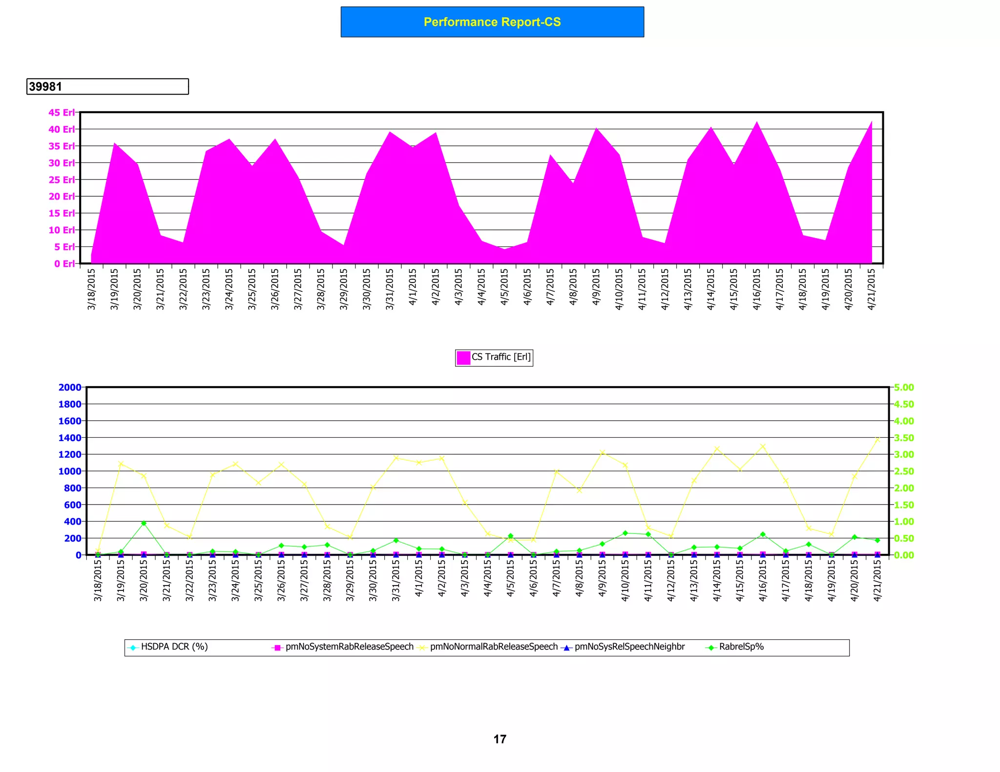 Performance Report-CS
39981
0 Erl
5 Erl
10 Erl
15 Erl
20 Erl
25 Erl
30 Erl
35 Erl
40 Erl
45 Erl
3/18/2015
3/19/2015
3/20/2015
3/21/2015
3/22/2015
3/23/2015
3/24/2015
3/25/2015
3/26/2015
3/27/2015
3/28/2015
3/29/2015
3/30/2015
3/31/2015
4/1/2015
4/2/2015
4/3/2015
4/4/2015
4/5/2015
4/6/2015
4/7/2015
4/8/2015
4/9/2015
4/10/2015
4/11/2015
4/12/2015
4/13/2015
4/14/2015
4/15/2015
4/16/2015
4/17/2015
4/18/2015
4/19/2015
4/20/2015
4/21/2015
CS Traffic [Erl]
0
200
400
600
800
1000
1200
1400
1600
1800
2000
0.00
0.50
1.00
1.50
2.00
2.50
3.00
3.50
4.00
4.50
5.00
3/18/2015
3/19/2015
3/20/2015
3/21/2015
3/22/2015
3/23/2015
3/24/2015
3/25/2015
3/26/2015
3/27/2015
3/28/2015
3/29/2015
3/30/2015
3/31/2015
4/1/2015
4/2/2015
4/3/2015
4/4/2015
4/5/2015
4/6/2015
4/7/2015
4/8/2015
4/9/2015
4/10/2015
4/11/2015
4/12/2015
4/13/2015
4/14/2015
4/15/2015
4/16/2015
4/17/2015
4/18/2015
4/19/2015
4/20/2015
4/21/2015
HSDPA DCR (%) pmNoSystemRabReleaseSpeech pmNoNormalRabReleaseSpeech pmNoSysRelSpeechNeighbr RabrelSp%
17
 
