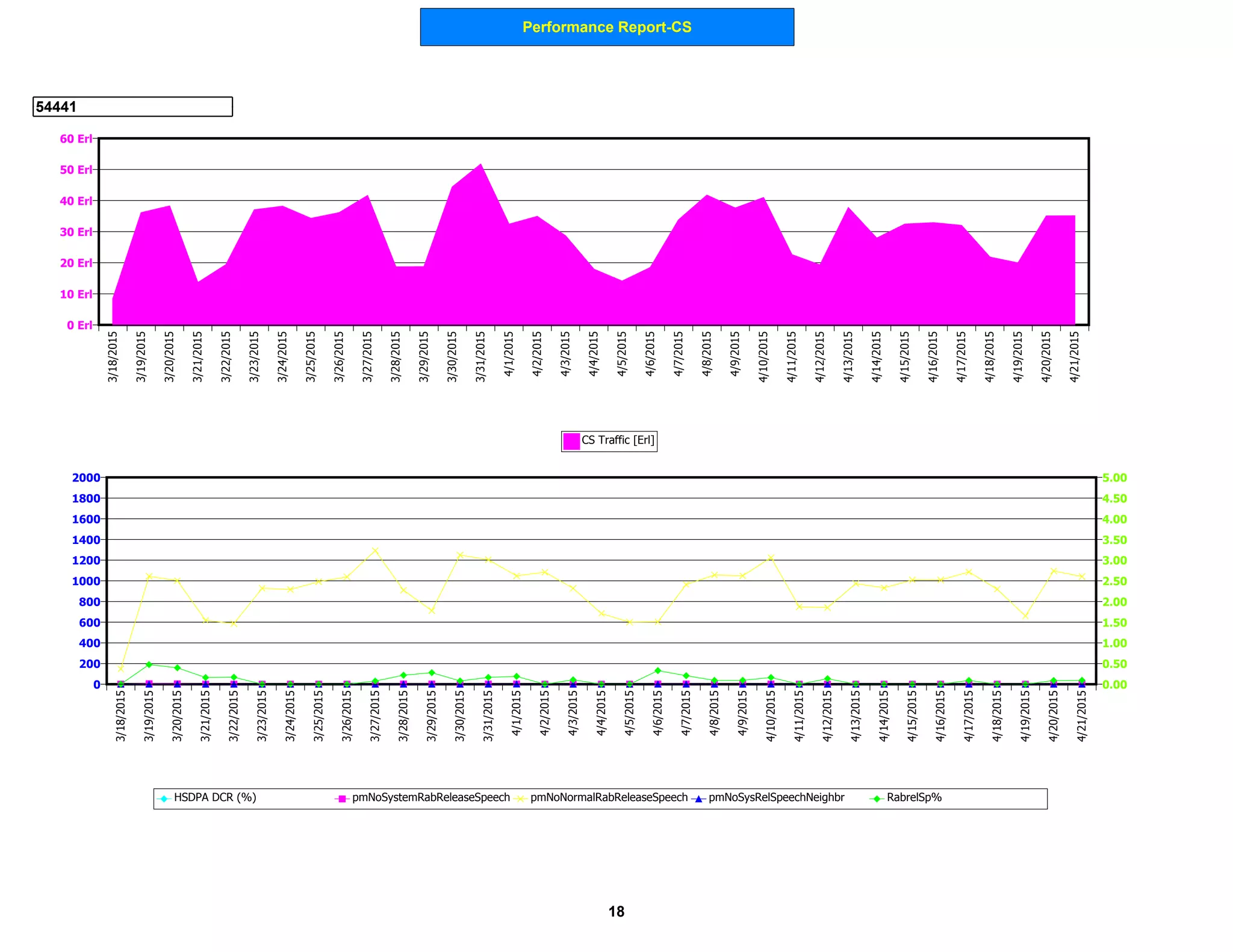 Performance Report-CS
54441
0 Erl
10 Erl
20 Erl
30 Erl
40 Erl
50 Erl
60 Erl
3/18/2015
3/19/2015
3/20/2015
3/21/2015
3/22/2015
3/23/2015
3/24/2015
3/25/2015
3/26/2015
3/27/2015
3/28/2015
3/29/2015
3/30/2015
3/31/2015
4/1/2015
4/2/2015
4/3/2015
4/4/2015
4/5/2015
4/6/2015
4/7/2015
4/8/2015
4/9/2015
4/10/2015
4/11/2015
4/12/2015
4/13/2015
4/14/2015
4/15/2015
4/16/2015
4/17/2015
4/18/2015
4/19/2015
4/20/2015
4/21/2015
CS Traffic [Erl]
0
200
400
600
800
1000
1200
1400
1600
1800
2000
0.00
0.50
1.00
1.50
2.00
2.50
3.00
3.50
4.00
4.50
5.00
3/18/2015
3/19/2015
3/20/2015
3/21/2015
3/22/2015
3/23/2015
3/24/2015
3/25/2015
3/26/2015
3/27/2015
3/28/2015
3/29/2015
3/30/2015
3/31/2015
4/1/2015
4/2/2015
4/3/2015
4/4/2015
4/5/2015
4/6/2015
4/7/2015
4/8/2015
4/9/2015
4/10/2015
4/11/2015
4/12/2015
4/13/2015
4/14/2015
4/15/2015
4/16/2015
4/17/2015
4/18/2015
4/19/2015
4/20/2015
4/21/2015
HSDPA DCR (%) pmNoSystemRabReleaseSpeech pmNoNormalRabReleaseSpeech pmNoSysRelSpeechNeighbr RabrelSp%
18
 