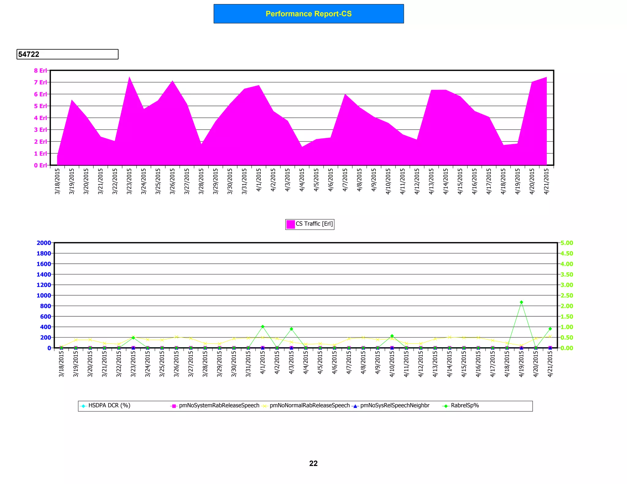 Performance Report-CS
54722
0 Erl
1 Erl
2 Erl
3 Erl
4 Erl
5 Erl
6 Erl
7 Erl
8 Erl
3/18/2015
3/19/2015
3/20/2015
3/21/2015
3/22/2015
3/23/2015
3/24/2015
3/25/2015
3/26/2015
3/27/2015
3/28/2015
3/29/2015
3/30/2015
3/31/2015
4/1/2015
4/2/2015
4/3/2015
4/4/2015
4/5/2015
4/6/2015
4/7/2015
4/8/2015
4/9/2015
4/10/2015
4/11/2015
4/12/2015
4/13/2015
4/14/2015
4/15/2015
4/16/2015
4/17/2015
4/18/2015
4/19/2015
4/20/2015
4/21/2015
CS Traffic [Erl]
0
200
400
600
800
1000
1200
1400
1600
1800
2000
0.00
0.50
1.00
1.50
2.00
2.50
3.00
3.50
4.00
4.50
5.00
3/18/2015
3/19/2015
3/20/2015
3/21/2015
3/22/2015
3/23/2015
3/24/2015
3/25/2015
3/26/2015
3/27/2015
3/28/2015
3/29/2015
3/30/2015
3/31/2015
4/1/2015
4/2/2015
4/3/2015
4/4/2015
4/5/2015
4/6/2015
4/7/2015
4/8/2015
4/9/2015
4/10/2015
4/11/2015
4/12/2015
4/13/2015
4/14/2015
4/15/2015
4/16/2015
4/17/2015
4/18/2015
4/19/2015
4/20/2015
4/21/2015
HSDPA DCR (%) pmNoSystemRabReleaseSpeech pmNoNormalRabReleaseSpeech pmNoSysRelSpeechNeighbr RabrelSp%
22
 