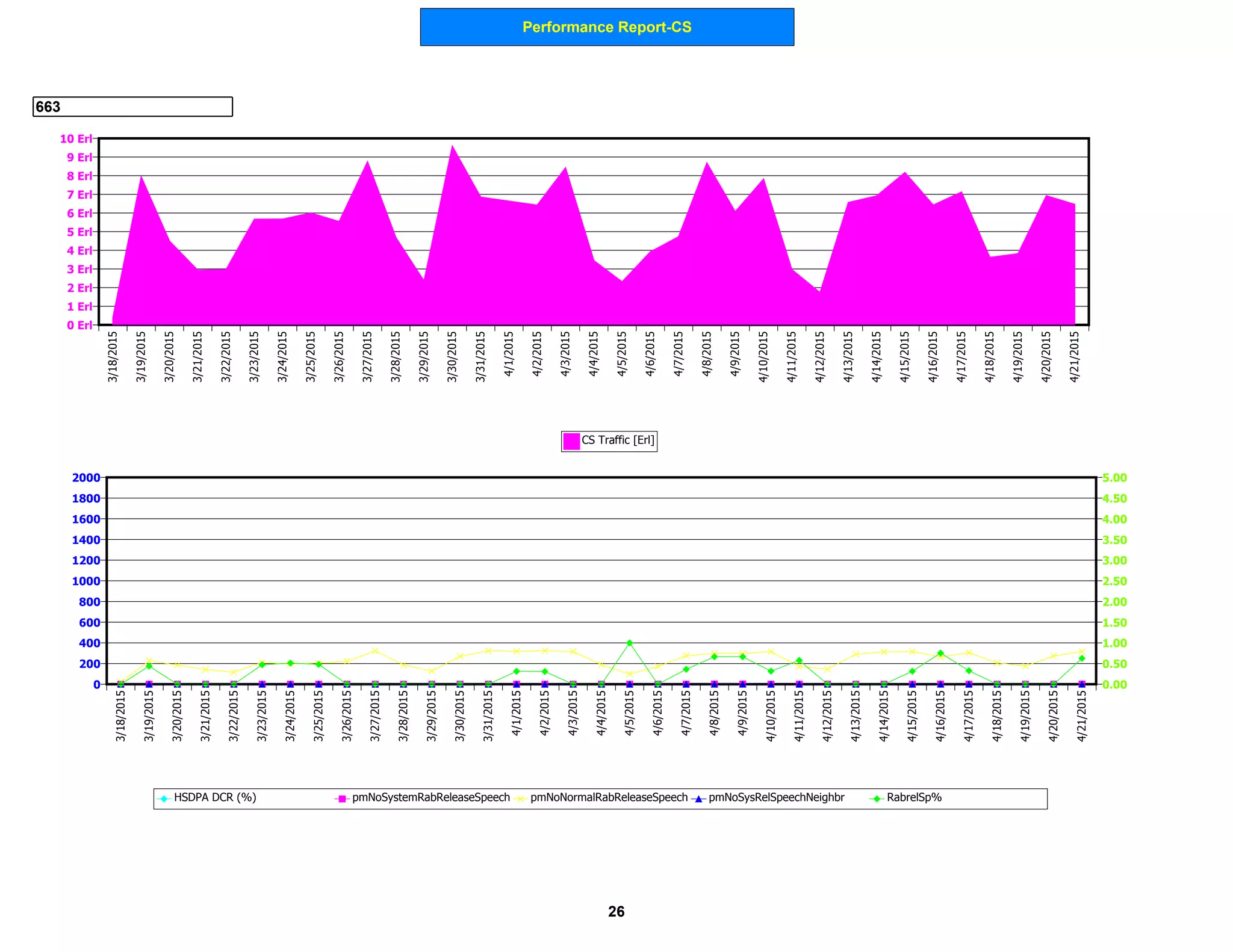 Performance Report-CS
663
0 Erl
1 Erl
2 Erl
3 Erl
4 Erl
5 Erl
6 Erl
7 Erl
8 Erl
9 Erl
10 Erl
3/18/2015
3/19/2015
3/20/2015
3/21/2015
3/22/2015
3/23/2015
3/24/2015
3/25/2015
3/26/2015
3/27/2015
3/28/2015
3/29/2015
3/30/2015
3/31/2015
4/1/2015
4/2/2015
4/3/2015
4/4/2015
4/5/2015
4/6/2015
4/7/2015
4/8/2015
4/9/2015
4/10/2015
4/11/2015
4/12/2015
4/13/2015
4/14/2015
4/15/2015
4/16/2015
4/17/2015
4/18/2015
4/19/2015
4/20/2015
4/21/2015
CS Traffic [Erl]
0
200
400
600
800
1000
1200
1400
1600
1800
2000
0.00
0.50
1.00
1.50
2.00
2.50
3.00
3.50
4.00
4.50
5.00
3/18/2015
3/19/2015
3/20/2015
3/21/2015
3/22/2015
3/23/2015
3/24/2015
3/25/2015
3/26/2015
3/27/2015
3/28/2015
3/29/2015
3/30/2015
3/31/2015
4/1/2015
4/2/2015
4/3/2015
4/4/2015
4/5/2015
4/6/2015
4/7/2015
4/8/2015
4/9/2015
4/10/2015
4/11/2015
4/12/2015
4/13/2015
4/14/2015
4/15/2015
4/16/2015
4/17/2015
4/18/2015
4/19/2015
4/20/2015
4/21/2015
HSDPA DCR (%) pmNoSystemRabReleaseSpeech pmNoNormalRabReleaseSpeech pmNoSysRelSpeechNeighbr RabrelSp%
26
 