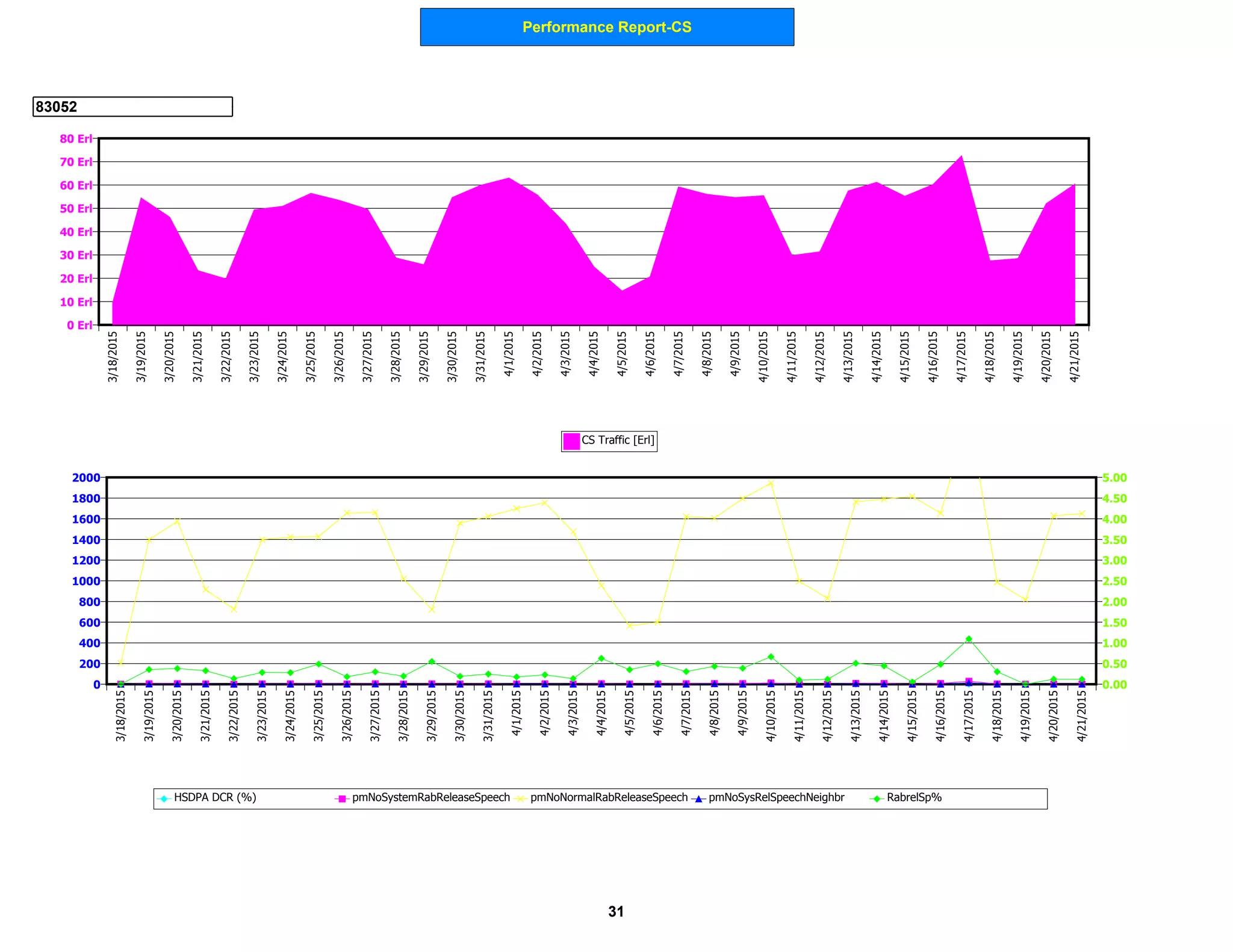 Performance Report-CS
83052
0 Erl
10 Erl
20 Erl
30 Erl
40 Erl
50 Erl
60 Erl
70 Erl
80 Erl
3/18/2015
3/19/2015
3/20/2015
3/21/2015
3/22/2015
3/23/2015
3/24/2015
3/25/2015
3/26/2015
3/27/2015
3/28/2015
3/29/2015
3/30/2015
3/31/2015
4/1/2015
4/2/2015
4/3/2015
4/4/2015
4/5/2015
4/6/2015
4/7/2015
4/8/2015
4/9/2015
4/10/2015
4/11/2015
4/12/2015
4/13/2015
4/14/2015
4/15/2015
4/16/2015
4/17/2015
4/18/2015
4/19/2015
4/20/2015
4/21/2015
CS Traffic [Erl]
0
200
400
600
800
1000
1200
1400
1600
1800
2000
0.00
0.50
1.00
1.50
2.00
2.50
3.00
3.50
4.00
4.50
5.00
3/18/2015
3/19/2015
3/20/2015
3/21/2015
3/22/2015
3/23/2015
3/24/2015
3/25/2015
3/26/2015
3/27/2015
3/28/2015
3/29/2015
3/30/2015
3/31/2015
4/1/2015
4/2/2015
4/3/2015
4/4/2015
4/5/2015
4/6/2015
4/7/2015
4/8/2015
4/9/2015
4/10/2015
4/11/2015
4/12/2015
4/13/2015
4/14/2015
4/15/2015
4/16/2015
4/17/2015
4/18/2015
4/19/2015
4/20/2015
4/21/2015
HSDPA DCR (%) pmNoSystemRabReleaseSpeech pmNoNormalRabReleaseSpeech pmNoSysRelSpeechNeighbr RabrelSp%
31
 