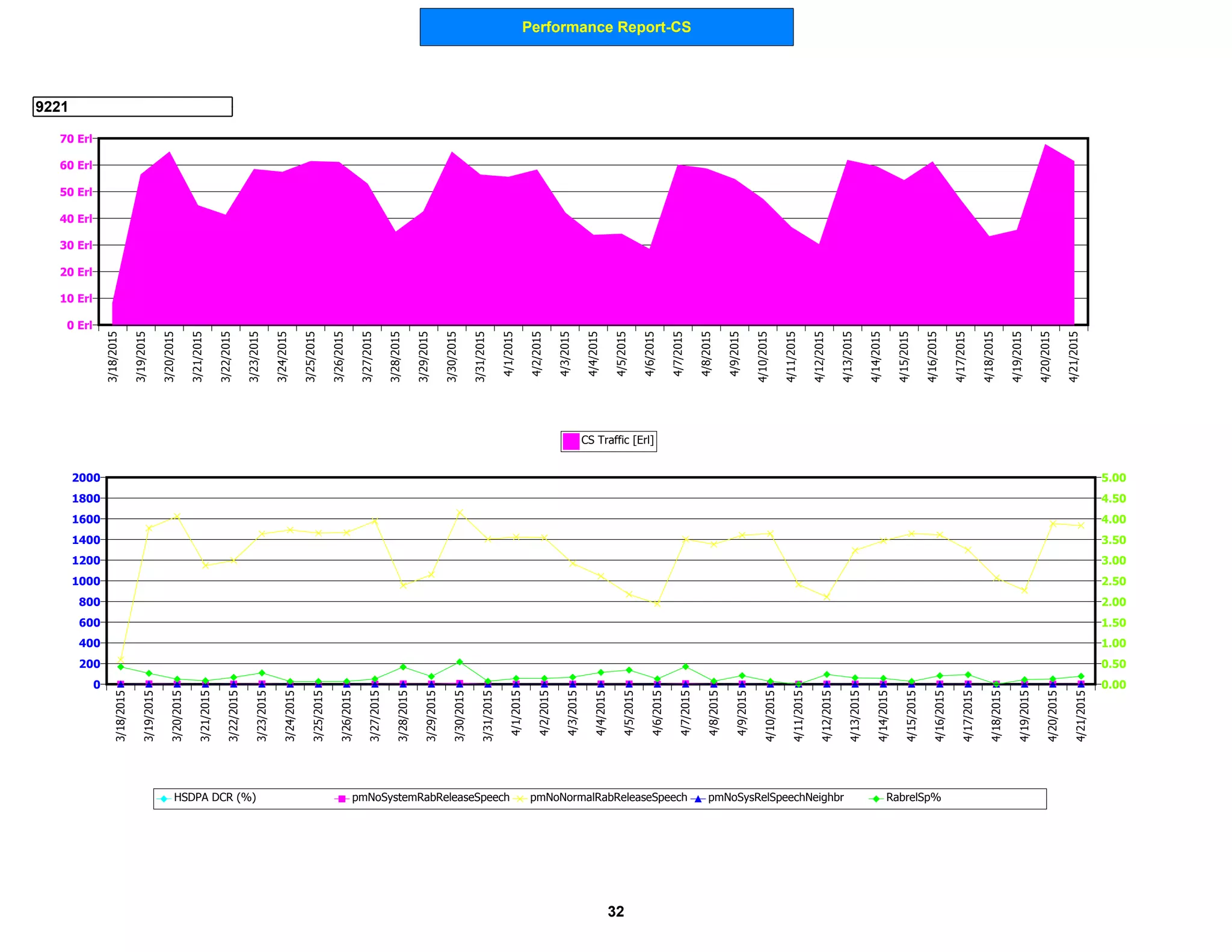 Performance Report-CS
9221
0 Erl
10 Erl
20 Erl
30 Erl
40 Erl
50 Erl
60 Erl
70 Erl
3/18/2015
3/19/2015
3/20/2015
3/21/2015
3/22/2015
3/23/2015
3/24/2015
3/25/2015
3/26/2015
3/27/2015
3/28/2015
3/29/2015
3/30/2015
3/31/2015
4/1/2015
4/2/2015
4/3/2015
4/4/2015
4/5/2015
4/6/2015
4/7/2015
4/8/2015
4/9/2015
4/10/2015
4/11/2015
4/12/2015
4/13/2015
4/14/2015
4/15/2015
4/16/2015
4/17/2015
4/18/2015
4/19/2015
4/20/2015
4/21/2015
CS Traffic [Erl]
0
200
400
600
800
1000
1200
1400
1600
1800
2000
0.00
0.50
1.00
1.50
2.00
2.50
3.00
3.50
4.00
4.50
5.00
3/18/2015
3/19/2015
3/20/2015
3/21/2015
3/22/2015
3/23/2015
3/24/2015
3/25/2015
3/26/2015
3/27/2015
3/28/2015
3/29/2015
3/30/2015
3/31/2015
4/1/2015
4/2/2015
4/3/2015
4/4/2015
4/5/2015
4/6/2015
4/7/2015
4/8/2015
4/9/2015
4/10/2015
4/11/2015
4/12/2015
4/13/2015
4/14/2015
4/15/2015
4/16/2015
4/17/2015
4/18/2015
4/19/2015
4/20/2015
4/21/2015
HSDPA DCR (%) pmNoSystemRabReleaseSpeech pmNoNormalRabReleaseSpeech pmNoSysRelSpeechNeighbr RabrelSp%
32
 