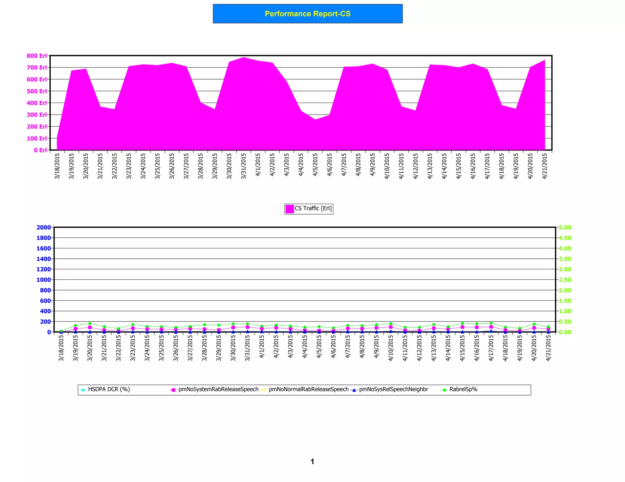 Performance Report-CS
0
200
400
600
800
1000
1200
1400
1600
1800
2000
0.00
0.50
1.00
1.50
2.00
2.50
3.00
3.50
4.00
4.50
5.00
3/18/2015
3/19/2015
3/20/2015
3/21/2015
3/22/2015
3/23/2015
3/24/2015
3/25/2015
3/26/2015
3/27/2015
3/28/2015
3/29/2015
3/30/2015
3/31/2015
4/1/2015
4/2/2015
4/3/2015
4/4/2015
4/5/2015
4/6/2015
4/7/2015
4/8/2015
4/9/2015
4/10/2015
4/11/2015
4/12/2015
4/13/2015
4/14/2015
4/15/2015
4/16/2015
4/17/2015
4/18/2015
4/19/2015
4/20/2015
4/21/2015
HSDPA DCR (%) pmNoSystemRabReleaseSpeech pmNoNormalRabReleaseSpeech pmNoSysRelSpeechNeighbr RabrelSp%
0 Erl
100 Erl
200 Erl
300 Erl
400 Erl
500 Erl
600 Erl
700 Erl
800 Erl 3/18/2015
3/19/2015
3/20/2015
3/21/2015
3/22/2015
3/23/2015
3/24/2015
3/25/2015
3/26/2015
3/27/2015
3/28/2015
3/29/2015
3/30/2015
3/31/2015
4/1/2015
4/2/2015
4/3/2015
4/4/2015
4/5/2015
4/6/2015
4/7/2015
4/8/2015
4/9/2015
4/10/2015
4/11/2015
4/12/2015
4/13/2015
4/14/2015
4/15/2015
4/16/2015
4/17/2015
4/18/2015
4/19/2015
4/20/2015
4/21/2015
CS Traffic [Erl]
1
 