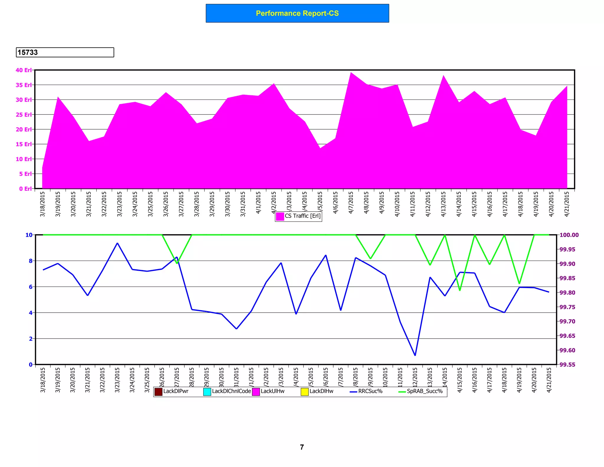 Performance Report-CS
15733
0 Erl
5 Erl
10 Erl
15 Erl
20 Erl
25 Erl
30 Erl
35 Erl
40 Erl
3/18/2015
3/19/2015
3/20/2015
3/21/2015
3/22/2015
3/23/2015
3/24/2015
3/25/2015
3/26/2015
3/27/2015
3/28/2015
3/29/2015
3/30/2015
3/31/2015
4/1/2015
4/2/2015
4/3/2015
4/4/2015
4/5/2015
4/6/2015
4/7/2015
4/8/2015
4/9/2015
4/10/2015
4/11/2015
4/12/2015
4/13/2015
4/14/2015
4/15/2015
4/16/2015
4/17/2015
4/18/2015
4/19/2015
4/20/2015
4/21/2015
CS Traffic [Erl]
0
2
4
6
8
10
99.55
99.60
99.65
99.70
99.75
99.80
99.85
99.90
99.95
100.00
3/18/2015
3/19/2015
3/20/2015
3/21/2015
3/22/2015
3/23/2015
3/24/2015
3/25/2015
3/26/2015
3/27/2015
3/28/2015
3/29/2015
3/30/2015
3/31/2015
4/1/2015
4/2/2015
4/3/2015
4/4/2015
4/5/2015
4/6/2015
4/7/2015
4/8/2015
4/9/2015
4/10/2015
4/11/2015
4/12/2015
4/13/2015
4/14/2015
4/15/2015
4/16/2015
4/17/2015
4/18/2015
4/19/2015
4/20/2015
4/21/2015
LackDlPwr LackDlChnlCode LackUlHw LackDlHw RRCSuc% SpRAB_Succ%
7
 