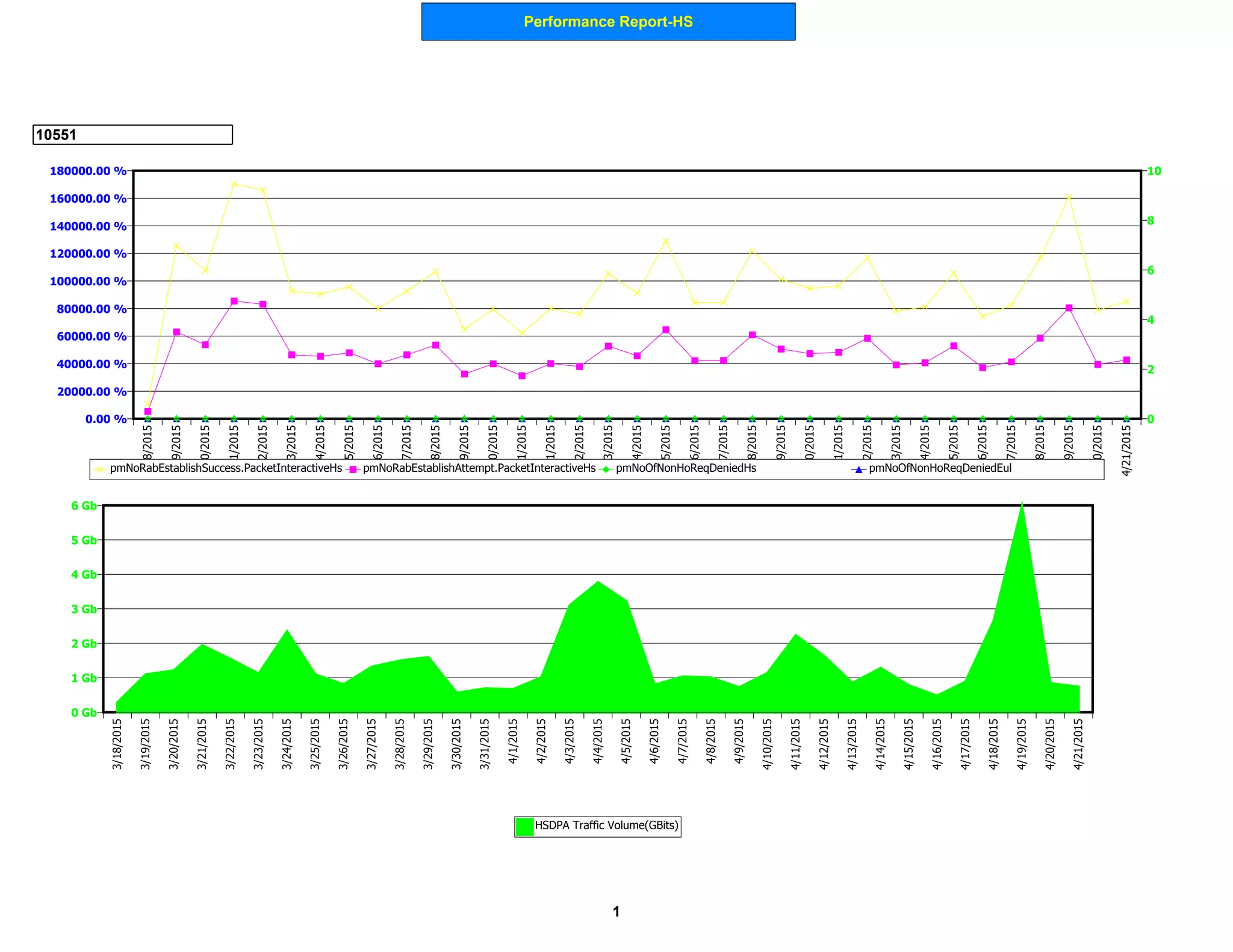 Performance Report-HS
10551
0 Gb
1 Gb
2 Gb
3 Gb
4 Gb
5 Gb
6 Gb
3/18/2015
3/19/2015
3/20/2015
3/21/2015
3/22/2015
3/23/2015
3/24/2015
3/25/2015
3/26/2015
3/27/2015
3/28/2015
3/29/2015
3/30/2015
3/31/2015
4/1/2015
4/2/2015
4/3/2015
4/4/2015
4/5/2015
4/6/2015
4/7/2015
4/8/2015
4/9/2015
4/10/2015
4/11/2015
4/12/2015
4/13/2015
4/14/2015
4/15/2015
4/16/2015
4/17/2015
4/18/2015
4/19/2015
4/20/2015
4/21/2015
HSDPA Traffic Volume(GBits)
0.00 %
20000.00 %
40000.00 %
60000.00 %
80000.00 %
100000.00 %
120000.00 %
140000.00 %
160000.00 %
180000.00 %
0
2
4
6
8
10
3/18/2015
3/19/2015
3/20/2015
3/21/2015
3/22/2015
3/23/2015
3/24/2015
3/25/2015
3/26/2015
3/27/2015
3/28/2015
3/29/2015
3/30/2015
3/31/2015
4/1/2015
4/2/2015
4/3/2015
4/4/2015
4/5/2015
4/6/2015
4/7/2015
4/8/2015
4/9/2015
4/10/2015
4/11/2015
4/12/2015
4/13/2015
4/14/2015
4/15/2015
4/16/2015
4/17/2015
4/18/2015
4/19/2015
4/20/2015
4/21/2015
pmNoRabEstablishSuccess.PacketInteractiveHs pmNoRabEstablishAttempt.PacketInteractiveHs pmNoOfNonHoReqDeniedHs pmNoOfNonHoReqDeniedEul
1
 