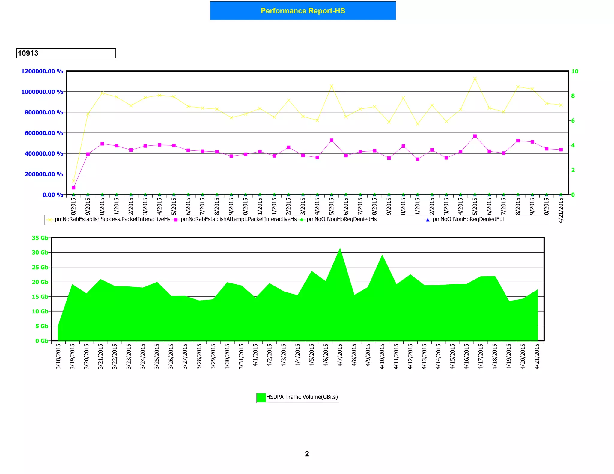 Performance Report-HS
10913
0 Gb
5 Gb
10 Gb
15 Gb
20 Gb
25 Gb
30 Gb
35 Gb
3/18/2015
3/19/2015
3/20/2015
3/21/2015
3/22/2015
3/23/2015
3/24/2015
3/25/2015
3/26/2015
3/27/2015
3/28/2015
3/29/2015
3/30/2015
3/31/2015
4/1/2015
4/2/2015
4/3/2015
4/4/2015
4/5/2015
4/6/2015
4/7/2015
4/8/2015
4/9/2015
4/10/2015
4/11/2015
4/12/2015
4/13/2015
4/14/2015
4/15/2015
4/16/2015
4/17/2015
4/18/2015
4/19/2015
4/20/2015
4/21/2015
HSDPA Traffic Volume(GBits)
0.00 %
200000.00 %
400000.00 %
600000.00 %
800000.00 %
1000000.00 %
1200000.00 %
0
2
4
6
8
103/18/2015
3/19/2015
3/20/2015
3/21/2015
3/22/2015
3/23/2015
3/24/2015
3/25/2015
3/26/2015
3/27/2015
3/28/2015
3/29/2015
3/30/2015
3/31/2015
4/1/2015
4/2/2015
4/3/2015
4/4/2015
4/5/2015
4/6/2015
4/7/2015
4/8/2015
4/9/2015
4/10/2015
4/11/2015
4/12/2015
4/13/2015
4/14/2015
4/15/2015
4/16/2015
4/17/2015
4/18/2015
4/19/2015
4/20/2015
4/21/2015
pmNoRabEstablishSuccess.PacketInteractiveHs pmNoRabEstablishAttempt.PacketInteractiveHs pmNoOfNonHoReqDeniedHs pmNoOfNonHoReqDeniedEul
2
 