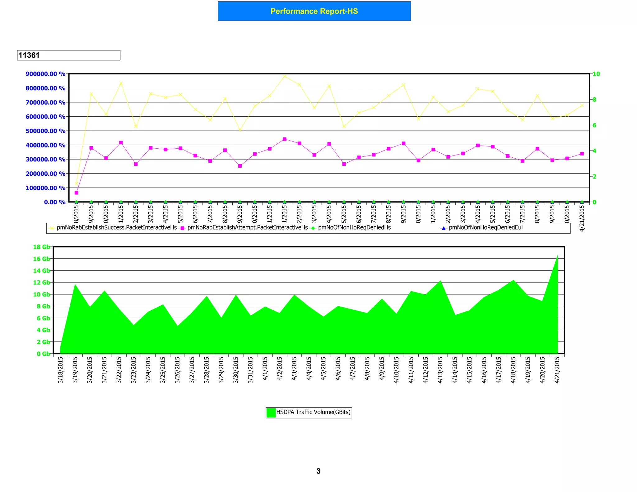 Performance Report-HS
11361
0 Gb
2 Gb
4 Gb
6 Gb
8 Gb
10 Gb
12 Gb
14 Gb
16 Gb
18 Gb
3/18/2015
3/19/2015
3/20/2015
3/21/2015
3/22/2015
3/23/2015
3/24/2015
3/25/2015
3/26/2015
3/27/2015
3/28/2015
3/29/2015
3/30/2015
3/31/2015
4/1/2015
4/2/2015
4/3/2015
4/4/2015
4/5/2015
4/6/2015
4/7/2015
4/8/2015
4/9/2015
4/10/2015
4/11/2015
4/12/2015
4/13/2015
4/14/2015
4/15/2015
4/16/2015
4/17/2015
4/18/2015
4/19/2015
4/20/2015
4/21/2015
HSDPA Traffic Volume(GBits)
0.00 %
100000.00 %
200000.00 %
300000.00 %
400000.00 %
500000.00 %
600000.00 %
700000.00 %
800000.00 %
900000.00 %
0
2
4
6
8
103/18/2015
3/19/2015
3/20/2015
3/21/2015
3/22/2015
3/23/2015
3/24/2015
3/25/2015
3/26/2015
3/27/2015
3/28/2015
3/29/2015
3/30/2015
3/31/2015
4/1/2015
4/2/2015
4/3/2015
4/4/2015
4/5/2015
4/6/2015
4/7/2015
4/8/2015
4/9/2015
4/10/2015
4/11/2015
4/12/2015
4/13/2015
4/14/2015
4/15/2015
4/16/2015
4/17/2015
4/18/2015
4/19/2015
4/20/2015
4/21/2015
pmNoRabEstablishSuccess.PacketInteractiveHs pmNoRabEstablishAttempt.PacketInteractiveHs pmNoOfNonHoReqDeniedHs pmNoOfNonHoReqDeniedEul
3
 