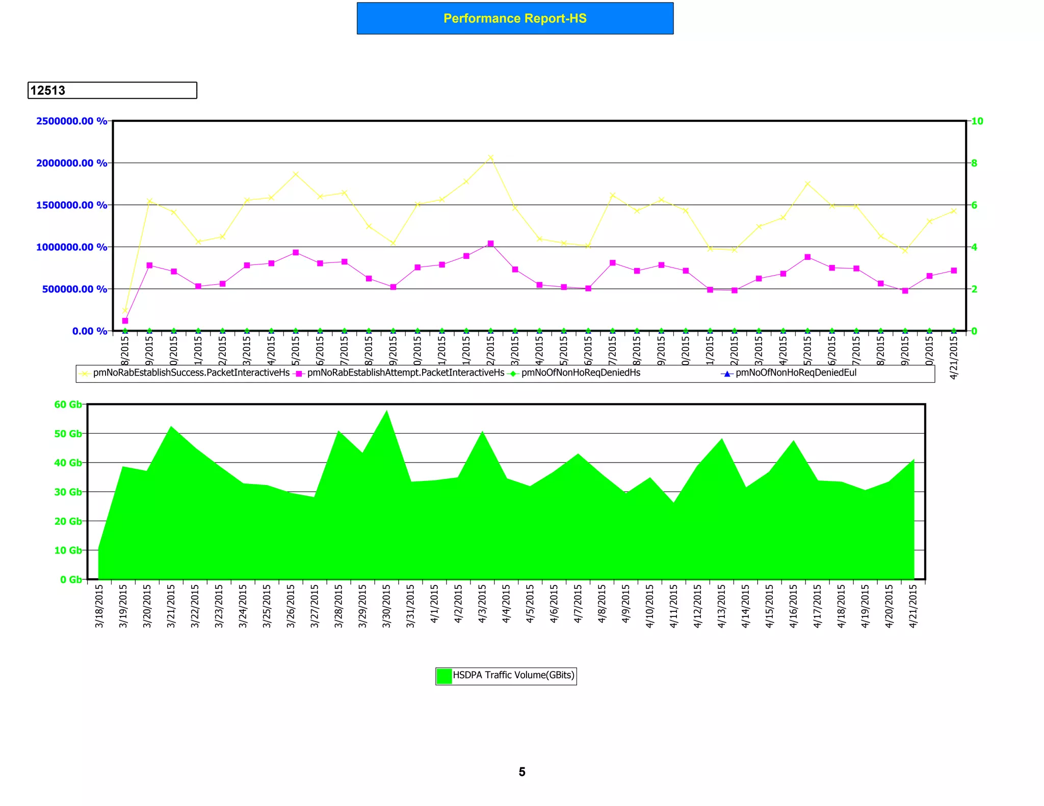 Performance Report-HS
12513
0 Gb
10 Gb
20 Gb
30 Gb
40 Gb
50 Gb
60 Gb
3/18/2015
3/19/2015
3/20/2015
3/21/2015
3/22/2015
3/23/2015
3/24/2015
3/25/2015
3/26/2015
3/27/2015
3/28/2015
3/29/2015
3/30/2015
3/31/2015
4/1/2015
4/2/2015
4/3/2015
4/4/2015
4/5/2015
4/6/2015
4/7/2015
4/8/2015
4/9/2015
4/10/2015
4/11/2015
4/12/2015
4/13/2015
4/14/2015
4/15/2015
4/16/2015
4/17/2015
4/18/2015
4/19/2015
4/20/2015
4/21/2015
HSDPA Traffic Volume(GBits)
0.00 %
500000.00 %
1000000.00 %
1500000.00 %
2000000.00 %
2500000.00 %
0
2
4
6
8
103/18/2015
3/19/2015
3/20/2015
3/21/2015
3/22/2015
3/23/2015
3/24/2015
3/25/2015
3/26/2015
3/27/2015
3/28/2015
3/29/2015
3/30/2015
3/31/2015
4/1/2015
4/2/2015
4/3/2015
4/4/2015
4/5/2015
4/6/2015
4/7/2015
4/8/2015
4/9/2015
4/10/2015
4/11/2015
4/12/2015
4/13/2015
4/14/2015
4/15/2015
4/16/2015
4/17/2015
4/18/2015
4/19/2015
4/20/2015
4/21/2015
pmNoRabEstablishSuccess.PacketInteractiveHs pmNoRabEstablishAttempt.PacketInteractiveHs pmNoOfNonHoReqDeniedHs pmNoOfNonHoReqDeniedEul
5
 