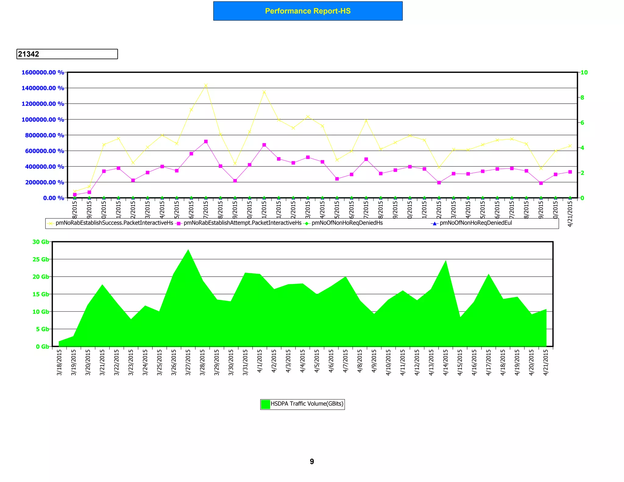 Performance Report-HS
21342
0 Gb
5 Gb
10 Gb
15 Gb
20 Gb
25 Gb
30 Gb
3/18/2015
3/19/2015
3/20/2015
3/21/2015
3/22/2015
3/23/2015
3/24/2015
3/25/2015
3/26/2015
3/27/2015
3/28/2015
3/29/2015
3/30/2015
3/31/2015
4/1/2015
4/2/2015
4/3/2015
4/4/2015
4/5/2015
4/6/2015
4/7/2015
4/8/2015
4/9/2015
4/10/2015
4/11/2015
4/12/2015
4/13/2015
4/14/2015
4/15/2015
4/16/2015
4/17/2015
4/18/2015
4/19/2015
4/20/2015
4/21/2015
HSDPA Traffic Volume(GBits)
0.00 %
200000.00 %
400000.00 %
600000.00 %
800000.00 %
1000000.00 %
1200000.00 %
1400000.00 %
1600000.00 %
0
2
4
6
8
103/18/2015
3/19/2015
3/20/2015
3/21/2015
3/22/2015
3/23/2015
3/24/2015
3/25/2015
3/26/2015
3/27/2015
3/28/2015
3/29/2015
3/30/2015
3/31/2015
4/1/2015
4/2/2015
4/3/2015
4/4/2015
4/5/2015
4/6/2015
4/7/2015
4/8/2015
4/9/2015
4/10/2015
4/11/2015
4/12/2015
4/13/2015
4/14/2015
4/15/2015
4/16/2015
4/17/2015
4/18/2015
4/19/2015
4/20/2015
4/21/2015
pmNoRabEstablishSuccess.PacketInteractiveHs pmNoRabEstablishAttempt.PacketInteractiveHs pmNoOfNonHoReqDeniedHs pmNoOfNonHoReqDeniedEul
9
 