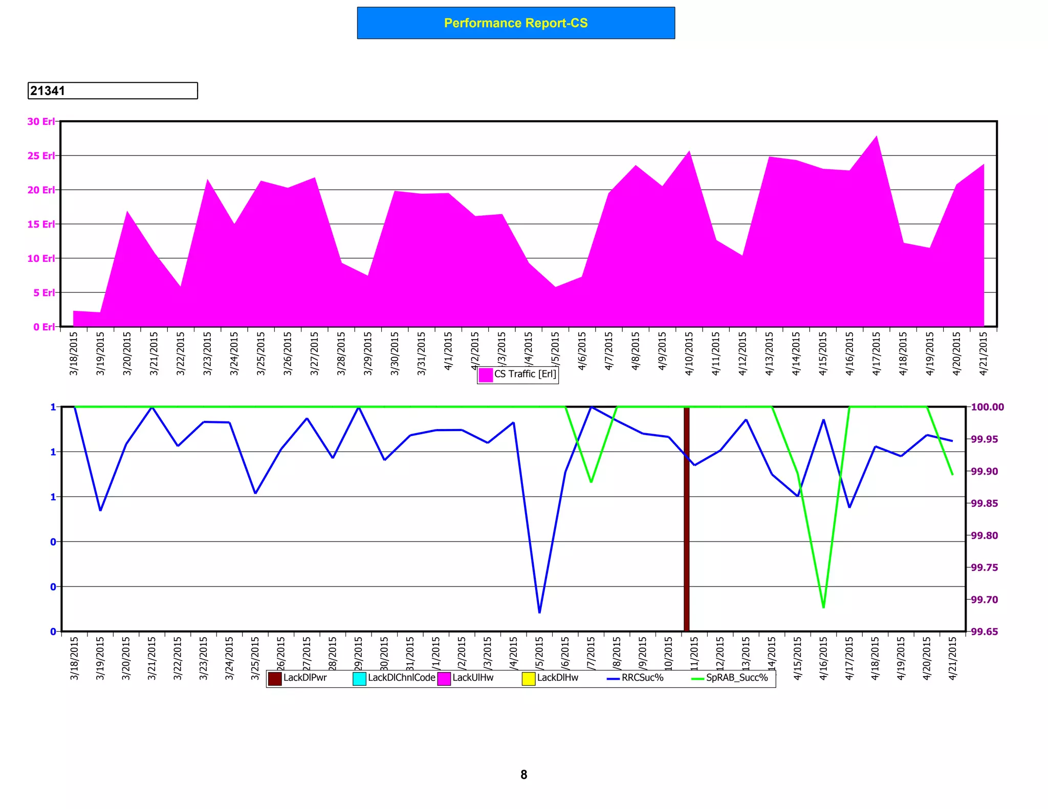 Performance Report-CS
21341
0 Erl
5 Erl
10 Erl
15 Erl
20 Erl
25 Erl
30 Erl
3/18/2015
3/19/2015
3/20/2015
3/21/2015
3/22/2015
3/23/2015
3/24/2015
3/25/2015
3/26/2015
3/27/2015
3/28/2015
3/29/2015
3/30/2015
3/31/2015
4/1/2015
4/2/2015
4/3/2015
4/4/2015
4/5/2015
4/6/2015
4/7/2015
4/8/2015
4/9/2015
4/10/2015
4/11/2015
4/12/2015
4/13/2015
4/14/2015
4/15/2015
4/16/2015
4/17/2015
4/18/2015
4/19/2015
4/20/2015
4/21/2015
CS Traffic [Erl]
0
0
0
1
1
1
99.65
99.70
99.75
99.80
99.85
99.90
99.95
100.00
3/18/2015
3/19/2015
3/20/2015
3/21/2015
3/22/2015
3/23/2015
3/24/2015
3/25/2015
3/26/2015
3/27/2015
3/28/2015
3/29/2015
3/30/2015
3/31/2015
4/1/2015
4/2/2015
4/3/2015
4/4/2015
4/5/2015
4/6/2015
4/7/2015
4/8/2015
4/9/2015
4/10/2015
4/11/2015
4/12/2015
4/13/2015
4/14/2015
4/15/2015
4/16/2015
4/17/2015
4/18/2015
4/19/2015
4/20/2015
4/21/2015
LackDlPwr LackDlChnlCode LackUlHw LackDlHw RRCSuc% SpRAB_Succ%
8
 