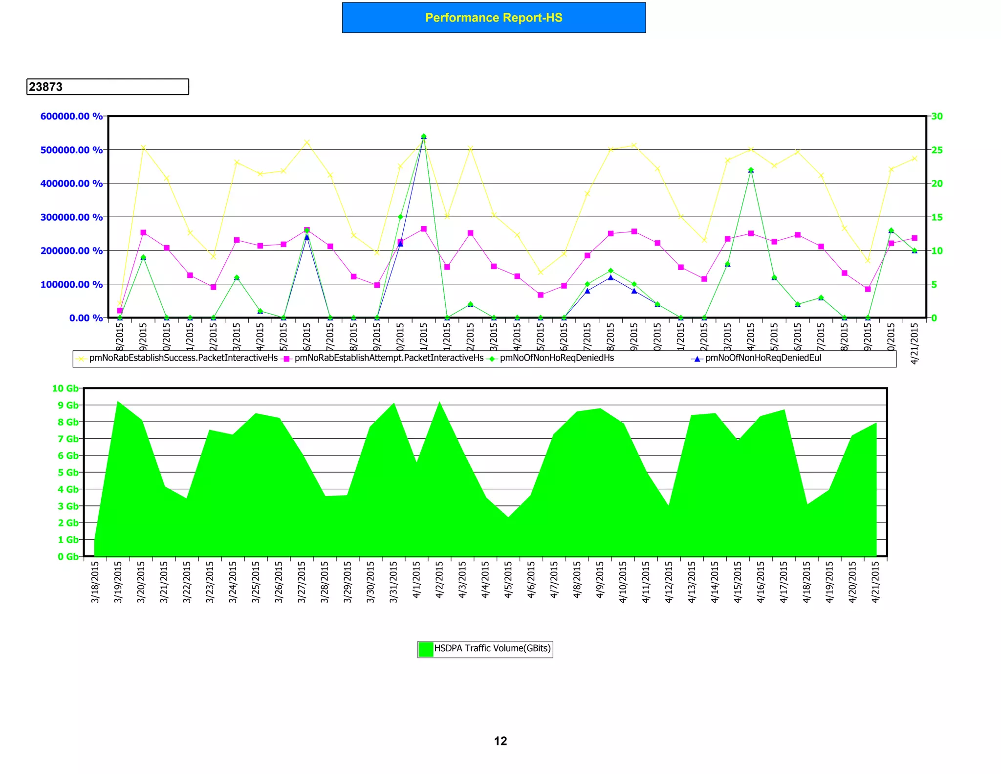 Performance Report-HS
23873
0 Gb
1 Gb
2 Gb
3 Gb
4 Gb
5 Gb
6 Gb
7 Gb
8 Gb
9 Gb
10 Gb
3/18/2015
3/19/2015
3/20/2015
3/21/2015
3/22/2015
3/23/2015
3/24/2015
3/25/2015
3/26/2015
3/27/2015
3/28/2015
3/29/2015
3/30/2015
3/31/2015
4/1/2015
4/2/2015
4/3/2015
4/4/2015
4/5/2015
4/6/2015
4/7/2015
4/8/2015
4/9/2015
4/10/2015
4/11/2015
4/12/2015
4/13/2015
4/14/2015
4/15/2015
4/16/2015
4/17/2015
4/18/2015
4/19/2015
4/20/2015
4/21/2015
HSDPA Traffic Volume(GBits)
0.00 %
100000.00 %
200000.00 %
300000.00 %
400000.00 %
500000.00 %
600000.00 %
0
5
10
15
20
25
303/18/2015
3/19/2015
3/20/2015
3/21/2015
3/22/2015
3/23/2015
3/24/2015
3/25/2015
3/26/2015
3/27/2015
3/28/2015
3/29/2015
3/30/2015
3/31/2015
4/1/2015
4/2/2015
4/3/2015
4/4/2015
4/5/2015
4/6/2015
4/7/2015
4/8/2015
4/9/2015
4/10/2015
4/11/2015
4/12/2015
4/13/2015
4/14/2015
4/15/2015
4/16/2015
4/17/2015
4/18/2015
4/19/2015
4/20/2015
4/21/2015
pmNoRabEstablishSuccess.PacketInteractiveHs pmNoRabEstablishAttempt.PacketInteractiveHs pmNoOfNonHoReqDeniedHs pmNoOfNonHoReqDeniedEul
12
 