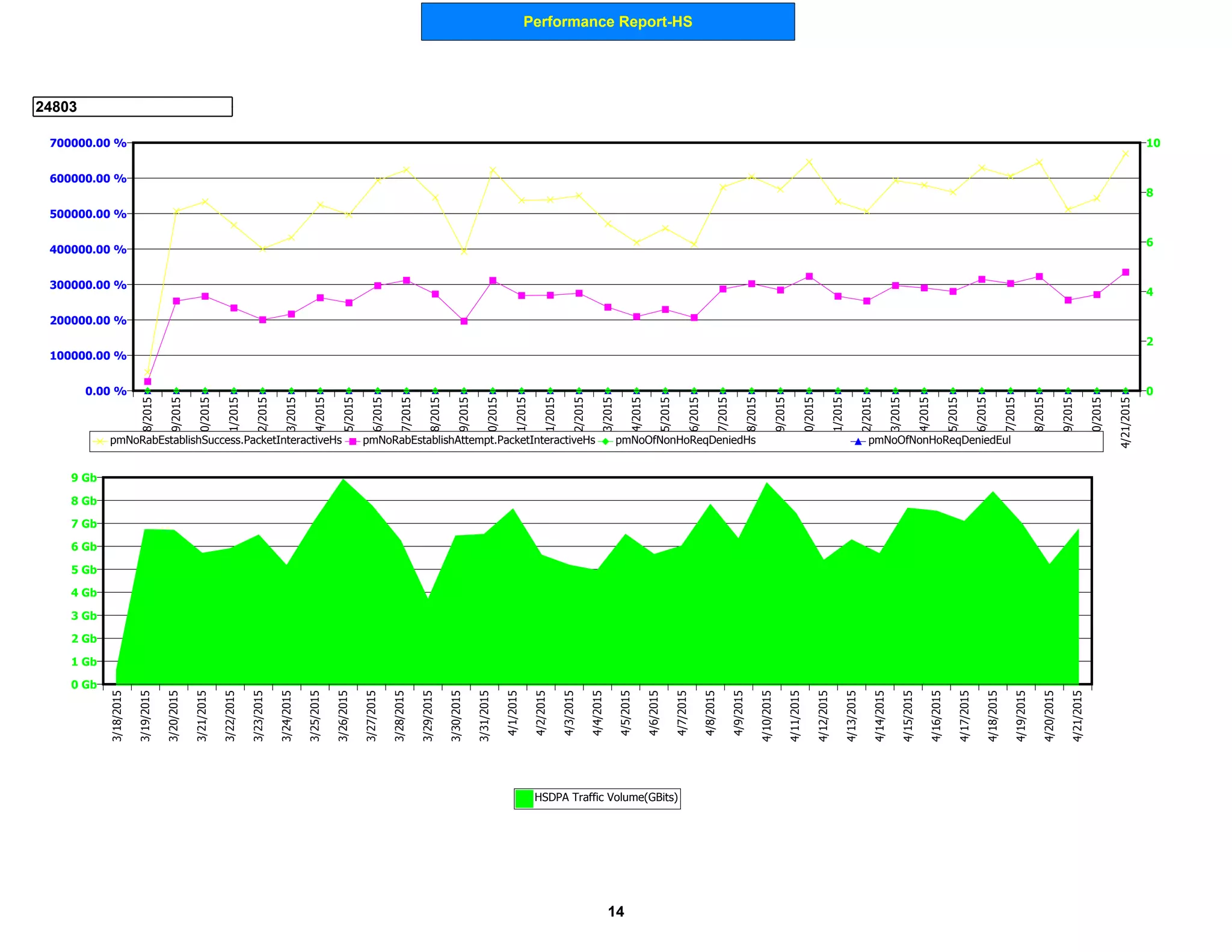 Performance Report-HS
24803
0 Gb
1 Gb
2 Gb
3 Gb
4 Gb
5 Gb
6 Gb
7 Gb
8 Gb
9 Gb
3/18/2015
3/19/2015
3/20/2015
3/21/2015
3/22/2015
3/23/2015
3/24/2015
3/25/2015
3/26/2015
3/27/2015
3/28/2015
3/29/2015
3/30/2015
3/31/2015
4/1/2015
4/2/2015
4/3/2015
4/4/2015
4/5/2015
4/6/2015
4/7/2015
4/8/2015
4/9/2015
4/10/2015
4/11/2015
4/12/2015
4/13/2015
4/14/2015
4/15/2015
4/16/2015
4/17/2015
4/18/2015
4/19/2015
4/20/2015
4/21/2015
HSDPA Traffic Volume(GBits)
0.00 %
100000.00 %
200000.00 %
300000.00 %
400000.00 %
500000.00 %
600000.00 %
700000.00 %
0
2
4
6
8
103/18/2015
3/19/2015
3/20/2015
3/21/2015
3/22/2015
3/23/2015
3/24/2015
3/25/2015
3/26/2015
3/27/2015
3/28/2015
3/29/2015
3/30/2015
3/31/2015
4/1/2015
4/2/2015
4/3/2015
4/4/2015
4/5/2015
4/6/2015
4/7/2015
4/8/2015
4/9/2015
4/10/2015
4/11/2015
4/12/2015
4/13/2015
4/14/2015
4/15/2015
4/16/2015
4/17/2015
4/18/2015
4/19/2015
4/20/2015
4/21/2015
pmNoRabEstablishSuccess.PacketInteractiveHs pmNoRabEstablishAttempt.PacketInteractiveHs pmNoOfNonHoReqDeniedHs pmNoOfNonHoReqDeniedEul
14
 
