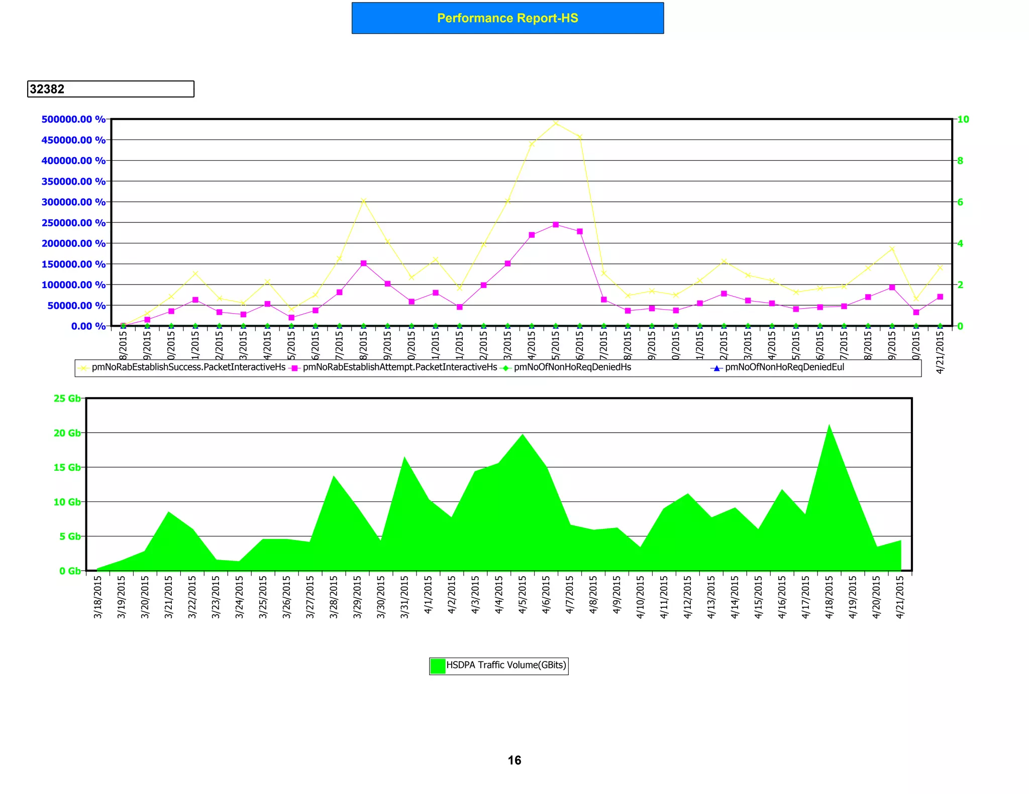 Performance Report-HS
32382
0 Gb
5 Gb
10 Gb
15 Gb
20 Gb
25 Gb
3/18/2015
3/19/2015
3/20/2015
3/21/2015
3/22/2015
3/23/2015
3/24/2015
3/25/2015
3/26/2015
3/27/2015
3/28/2015
3/29/2015
3/30/2015
3/31/2015
4/1/2015
4/2/2015
4/3/2015
4/4/2015
4/5/2015
4/6/2015
4/7/2015
4/8/2015
4/9/2015
4/10/2015
4/11/2015
4/12/2015
4/13/2015
4/14/2015
4/15/2015
4/16/2015
4/17/2015
4/18/2015
4/19/2015
4/20/2015
4/21/2015
HSDPA Traffic Volume(GBits)
0.00 %
50000.00 %
100000.00 %
150000.00 %
200000.00 %
250000.00 %
300000.00 %
350000.00 %
400000.00 %
450000.00 %
500000.00 %
0
2
4
6
8
103/18/2015
3/19/2015
3/20/2015
3/21/2015
3/22/2015
3/23/2015
3/24/2015
3/25/2015
3/26/2015
3/27/2015
3/28/2015
3/29/2015
3/30/2015
3/31/2015
4/1/2015
4/2/2015
4/3/2015
4/4/2015
4/5/2015
4/6/2015
4/7/2015
4/8/2015
4/9/2015
4/10/2015
4/11/2015
4/12/2015
4/13/2015
4/14/2015
4/15/2015
4/16/2015
4/17/2015
4/18/2015
4/19/2015
4/20/2015
4/21/2015
pmNoRabEstablishSuccess.PacketInteractiveHs pmNoRabEstablishAttempt.PacketInteractiveHs pmNoOfNonHoReqDeniedHs pmNoOfNonHoReqDeniedEul
16
 