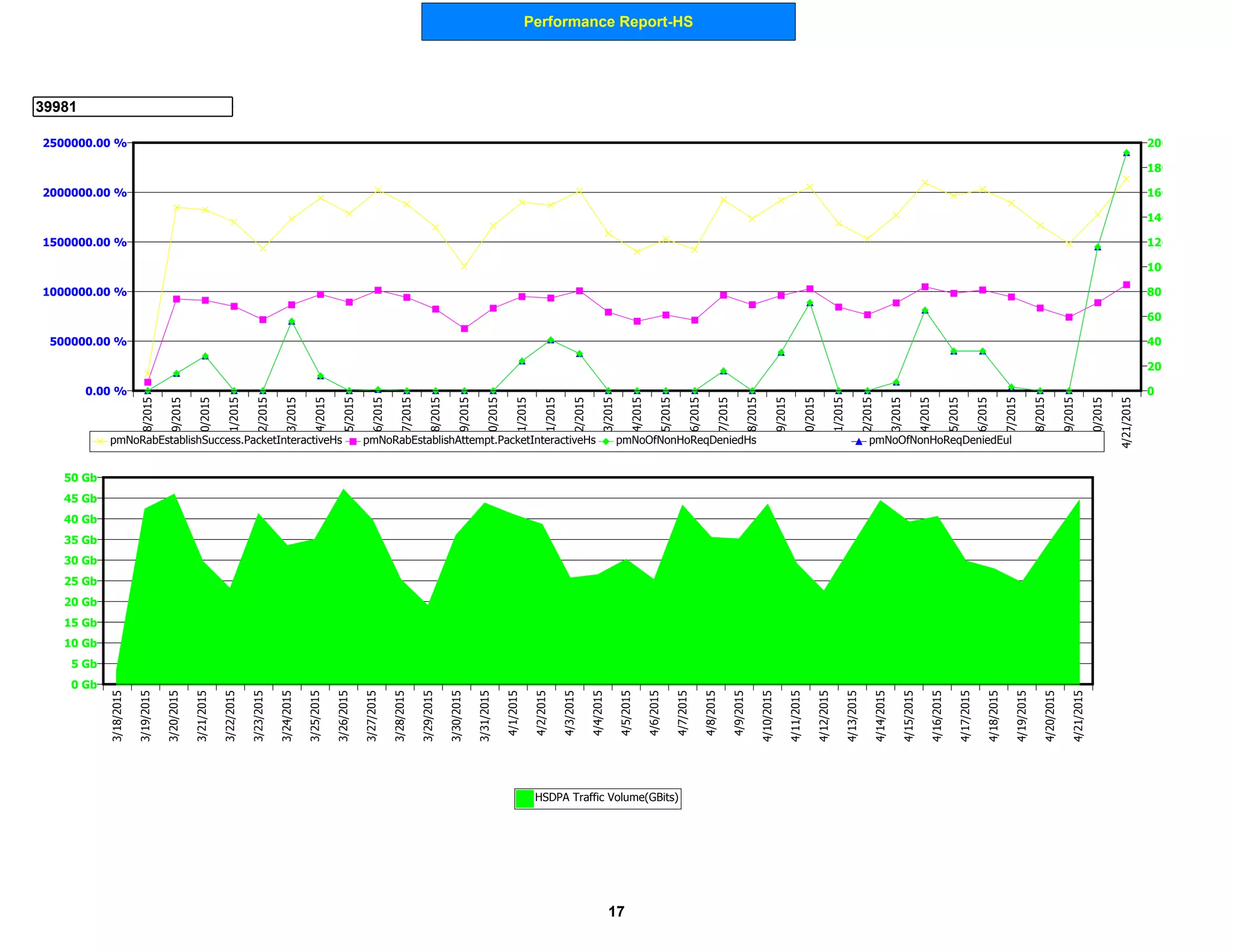 Performance Report-HS
39981
0 Gb
5 Gb
10 Gb
15 Gb
20 Gb
25 Gb
30 Gb
35 Gb
40 Gb
45 Gb
50 Gb
3/18/2015
3/19/2015
3/20/2015
3/21/2015
3/22/2015
3/23/2015
3/24/2015
3/25/2015
3/26/2015
3/27/2015
3/28/2015
3/29/2015
3/30/2015
3/31/2015
4/1/2015
4/2/2015
4/3/2015
4/4/2015
4/5/2015
4/6/2015
4/7/2015
4/8/2015
4/9/2015
4/10/2015
4/11/2015
4/12/2015
4/13/2015
4/14/2015
4/15/2015
4/16/2015
4/17/2015
4/18/2015
4/19/2015
4/20/2015
4/21/2015
HSDPA Traffic Volume(GBits)
0.00 %
500000.00 %
1000000.00 %
1500000.00 %
2000000.00 %
2500000.00 %
0
20
40
60
80
100
120
140
160
180
2003/18/2015
3/19/2015
3/20/2015
3/21/2015
3/22/2015
3/23/2015
3/24/2015
3/25/2015
3/26/2015
3/27/2015
3/28/2015
3/29/2015
3/30/2015
3/31/2015
4/1/2015
4/2/2015
4/3/2015
4/4/2015
4/5/2015
4/6/2015
4/7/2015
4/8/2015
4/9/2015
4/10/2015
4/11/2015
4/12/2015
4/13/2015
4/14/2015
4/15/2015
4/16/2015
4/17/2015
4/18/2015
4/19/2015
4/20/2015
4/21/2015
pmNoRabEstablishSuccess.PacketInteractiveHs pmNoRabEstablishAttempt.PacketInteractiveHs pmNoOfNonHoReqDeniedHs pmNoOfNonHoReqDeniedEul
17
 