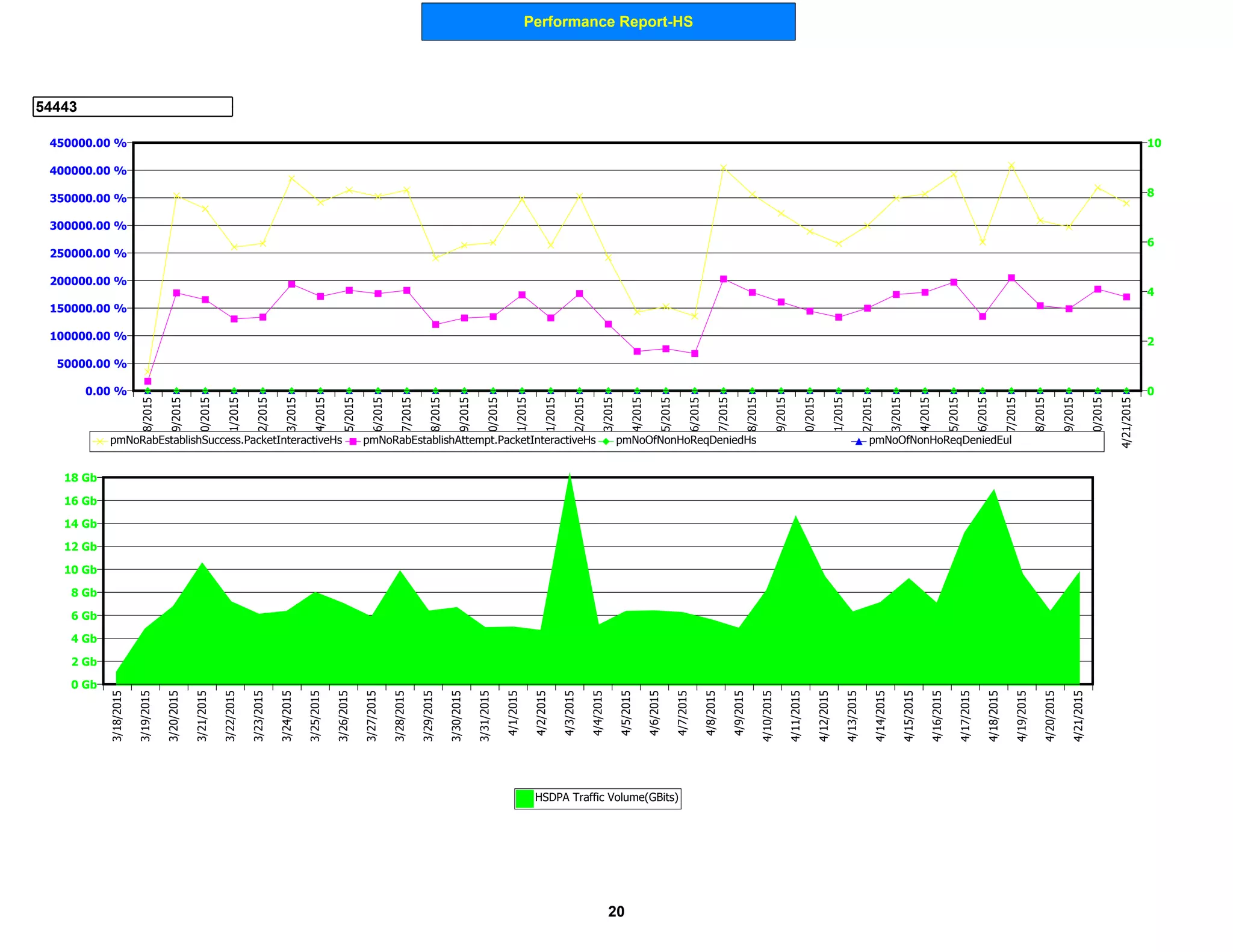 Performance Report-HS
54443
0 Gb
2 Gb
4 Gb
6 Gb
8 Gb
10 Gb
12 Gb
14 Gb
16 Gb
18 Gb
3/18/2015
3/19/2015
3/20/2015
3/21/2015
3/22/2015
3/23/2015
3/24/2015
3/25/2015
3/26/2015
3/27/2015
3/28/2015
3/29/2015
3/30/2015
3/31/2015
4/1/2015
4/2/2015
4/3/2015
4/4/2015
4/5/2015
4/6/2015
4/7/2015
4/8/2015
4/9/2015
4/10/2015
4/11/2015
4/12/2015
4/13/2015
4/14/2015
4/15/2015
4/16/2015
4/17/2015
4/18/2015
4/19/2015
4/20/2015
4/21/2015
HSDPA Traffic Volume(GBits)
0.00 %
50000.00 %
100000.00 %
150000.00 %
200000.00 %
250000.00 %
300000.00 %
350000.00 %
400000.00 %
450000.00 %
0
2
4
6
8
103/18/2015
3/19/2015
3/20/2015
3/21/2015
3/22/2015
3/23/2015
3/24/2015
3/25/2015
3/26/2015
3/27/2015
3/28/2015
3/29/2015
3/30/2015
3/31/2015
4/1/2015
4/2/2015
4/3/2015
4/4/2015
4/5/2015
4/6/2015
4/7/2015
4/8/2015
4/9/2015
4/10/2015
4/11/2015
4/12/2015
4/13/2015
4/14/2015
4/15/2015
4/16/2015
4/17/2015
4/18/2015
4/19/2015
4/20/2015
4/21/2015
pmNoRabEstablishSuccess.PacketInteractiveHs pmNoRabEstablishAttempt.PacketInteractiveHs pmNoOfNonHoReqDeniedHs pmNoOfNonHoReqDeniedEul
20
 
