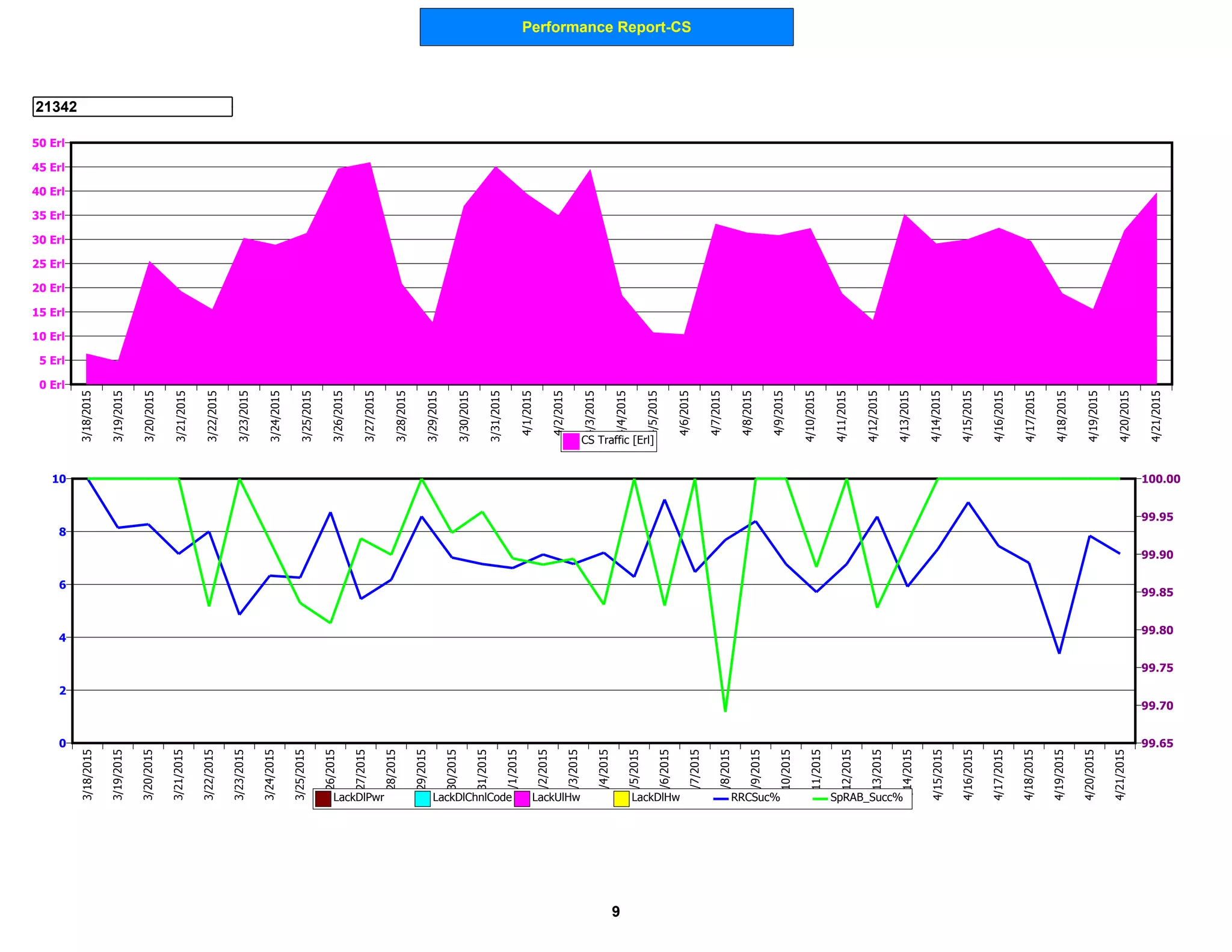 Performance Report-CS
21342
0 Erl
5 Erl
10 Erl
15 Erl
20 Erl
25 Erl
30 Erl
35 Erl
40 Erl
45 Erl
50 Erl
3/18/2015
3/19/2015
3/20/2015
3/21/2015
3/22/2015
3/23/2015
3/24/2015
3/25/2015
3/26/2015
3/27/2015
3/28/2015
3/29/2015
3/30/2015
3/31/2015
4/1/2015
4/2/2015
4/3/2015
4/4/2015
4/5/2015
4/6/2015
4/7/2015
4/8/2015
4/9/2015
4/10/2015
4/11/2015
4/12/2015
4/13/2015
4/14/2015
4/15/2015
4/16/2015
4/17/2015
4/18/2015
4/19/2015
4/20/2015
4/21/2015
CS Traffic [Erl]
0
2
4
6
8
10
99.65
99.70
99.75
99.80
99.85
99.90
99.95
100.00
3/18/2015
3/19/2015
3/20/2015
3/21/2015
3/22/2015
3/23/2015
3/24/2015
3/25/2015
3/26/2015
3/27/2015
3/28/2015
3/29/2015
3/30/2015
3/31/2015
4/1/2015
4/2/2015
4/3/2015
4/4/2015
4/5/2015
4/6/2015
4/7/2015
4/8/2015
4/9/2015
4/10/2015
4/11/2015
4/12/2015
4/13/2015
4/14/2015
4/15/2015
4/16/2015
4/17/2015
4/18/2015
4/19/2015
4/20/2015
4/21/2015
LackDlPwr LackDlChnlCode LackUlHw LackDlHw RRCSuc% SpRAB_Succ%
9
 