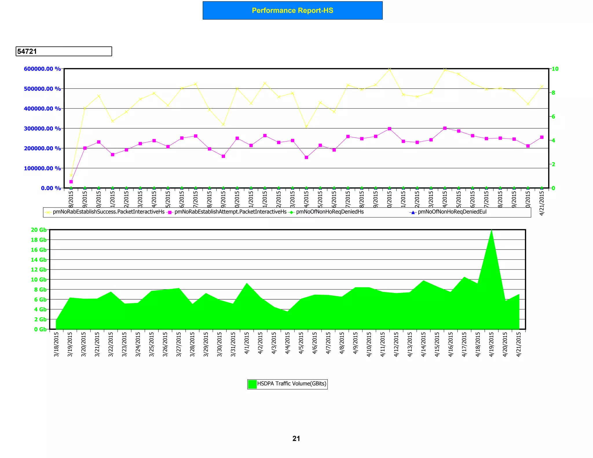 Performance Report-HS
54721
0 Gb
2 Gb
4 Gb
6 Gb
8 Gb
10 Gb
12 Gb
14 Gb
16 Gb
18 Gb
20 Gb
3/18/2015
3/19/2015
3/20/2015
3/21/2015
3/22/2015
3/23/2015
3/24/2015
3/25/2015
3/26/2015
3/27/2015
3/28/2015
3/29/2015
3/30/2015
3/31/2015
4/1/2015
4/2/2015
4/3/2015
4/4/2015
4/5/2015
4/6/2015
4/7/2015
4/8/2015
4/9/2015
4/10/2015
4/11/2015
4/12/2015
4/13/2015
4/14/2015
4/15/2015
4/16/2015
4/17/2015
4/18/2015
4/19/2015
4/20/2015
4/21/2015
HSDPA Traffic Volume(GBits)
0.00 %
100000.00 %
200000.00 %
300000.00 %
400000.00 %
500000.00 %
600000.00 %
0
2
4
6
8
103/18/2015
3/19/2015
3/20/2015
3/21/2015
3/22/2015
3/23/2015
3/24/2015
3/25/2015
3/26/2015
3/27/2015
3/28/2015
3/29/2015
3/30/2015
3/31/2015
4/1/2015
4/2/2015
4/3/2015
4/4/2015
4/5/2015
4/6/2015
4/7/2015
4/8/2015
4/9/2015
4/10/2015
4/11/2015
4/12/2015
4/13/2015
4/14/2015
4/15/2015
4/16/2015
4/17/2015
4/18/2015
4/19/2015
4/20/2015
4/21/2015
pmNoRabEstablishSuccess.PacketInteractiveHs pmNoRabEstablishAttempt.PacketInteractiveHs pmNoOfNonHoReqDeniedHs pmNoOfNonHoReqDeniedEul
21
 