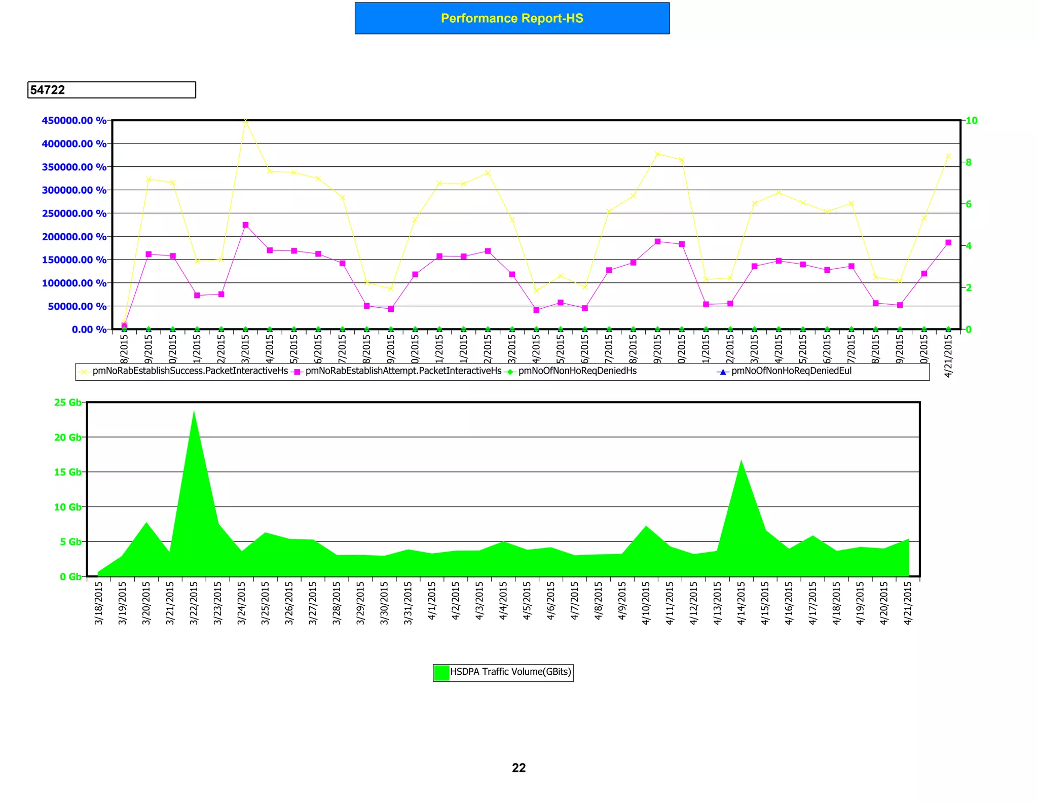 Performance Report-HS
54722
0 Gb
5 Gb
10 Gb
15 Gb
20 Gb
25 Gb
3/18/2015
3/19/2015
3/20/2015
3/21/2015
3/22/2015
3/23/2015
3/24/2015
3/25/2015
3/26/2015
3/27/2015
3/28/2015
3/29/2015
3/30/2015
3/31/2015
4/1/2015
4/2/2015
4/3/2015
4/4/2015
4/5/2015
4/6/2015
4/7/2015
4/8/2015
4/9/2015
4/10/2015
4/11/2015
4/12/2015
4/13/2015
4/14/2015
4/15/2015
4/16/2015
4/17/2015
4/18/2015
4/19/2015
4/20/2015
4/21/2015
HSDPA Traffic Volume(GBits)
0.00 %
50000.00 %
100000.00 %
150000.00 %
200000.00 %
250000.00 %
300000.00 %
350000.00 %
400000.00 %
450000.00 %
0
2
4
6
8
103/18/2015
3/19/2015
3/20/2015
3/21/2015
3/22/2015
3/23/2015
3/24/2015
3/25/2015
3/26/2015
3/27/2015
3/28/2015
3/29/2015
3/30/2015
3/31/2015
4/1/2015
4/2/2015
4/3/2015
4/4/2015
4/5/2015
4/6/2015
4/7/2015
4/8/2015
4/9/2015
4/10/2015
4/11/2015
4/12/2015
4/13/2015
4/14/2015
4/15/2015
4/16/2015
4/17/2015
4/18/2015
4/19/2015
4/20/2015
4/21/2015
pmNoRabEstablishSuccess.PacketInteractiveHs pmNoRabEstablishAttempt.PacketInteractiveHs pmNoOfNonHoReqDeniedHs pmNoOfNonHoReqDeniedEul
22
 