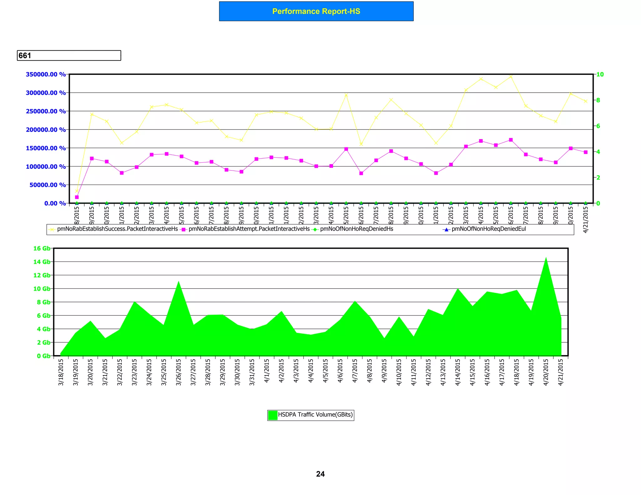 Performance Report-HS
661
0 Gb
2 Gb
4 Gb
6 Gb
8 Gb
10 Gb
12 Gb
14 Gb
16 Gb
3/18/2015
3/19/2015
3/20/2015
3/21/2015
3/22/2015
3/23/2015
3/24/2015
3/25/2015
3/26/2015
3/27/2015
3/28/2015
3/29/2015
3/30/2015
3/31/2015
4/1/2015
4/2/2015
4/3/2015
4/4/2015
4/5/2015
4/6/2015
4/7/2015
4/8/2015
4/9/2015
4/10/2015
4/11/2015
4/12/2015
4/13/2015
4/14/2015
4/15/2015
4/16/2015
4/17/2015
4/18/2015
4/19/2015
4/20/2015
4/21/2015
HSDPA Traffic Volume(GBits)
0.00 %
50000.00 %
100000.00 %
150000.00 %
200000.00 %
250000.00 %
300000.00 %
350000.00 %
0
2
4
6
8
103/18/2015
3/19/2015
3/20/2015
3/21/2015
3/22/2015
3/23/2015
3/24/2015
3/25/2015
3/26/2015
3/27/2015
3/28/2015
3/29/2015
3/30/2015
3/31/2015
4/1/2015
4/2/2015
4/3/2015
4/4/2015
4/5/2015
4/6/2015
4/7/2015
4/8/2015
4/9/2015
4/10/2015
4/11/2015
4/12/2015
4/13/2015
4/14/2015
4/15/2015
4/16/2015
4/17/2015
4/18/2015
4/19/2015
4/20/2015
4/21/2015
pmNoRabEstablishSuccess.PacketInteractiveHs pmNoRabEstablishAttempt.PacketInteractiveHs pmNoOfNonHoReqDeniedHs pmNoOfNonHoReqDeniedEul
24
 