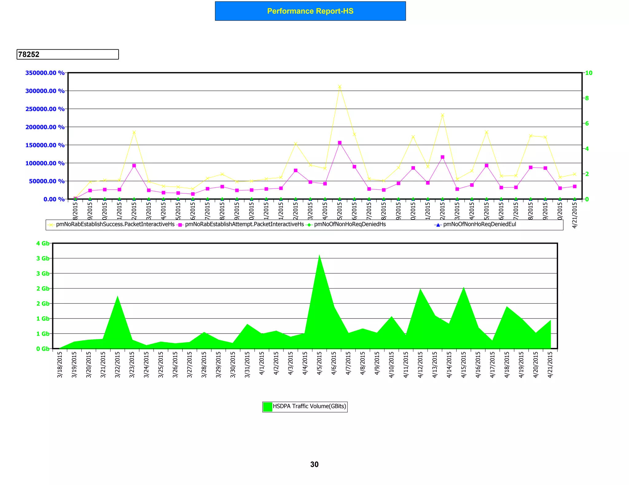 Performance Report-HS
78252
0 Gb
1 Gb
1 Gb
2 Gb
2 Gb
3 Gb
3 Gb
4 Gb
3/18/2015
3/19/2015
3/20/2015
3/21/2015
3/22/2015
3/23/2015
3/24/2015
3/25/2015
3/26/2015
3/27/2015
3/28/2015
3/29/2015
3/30/2015
3/31/2015
4/1/2015
4/2/2015
4/3/2015
4/4/2015
4/5/2015
4/6/2015
4/7/2015
4/8/2015
4/9/2015
4/10/2015
4/11/2015
4/12/2015
4/13/2015
4/14/2015
4/15/2015
4/16/2015
4/17/2015
4/18/2015
4/19/2015
4/20/2015
4/21/2015
HSDPA Traffic Volume(GBits)
0.00 %
50000.00 %
100000.00 %
150000.00 %
200000.00 %
250000.00 %
300000.00 %
350000.00 %
0
2
4
6
8
103/18/2015
3/19/2015
3/20/2015
3/21/2015
3/22/2015
3/23/2015
3/24/2015
3/25/2015
3/26/2015
3/27/2015
3/28/2015
3/29/2015
3/30/2015
3/31/2015
4/1/2015
4/2/2015
4/3/2015
4/4/2015
4/5/2015
4/6/2015
4/7/2015
4/8/2015
4/9/2015
4/10/2015
4/11/2015
4/12/2015
4/13/2015
4/14/2015
4/15/2015
4/16/2015
4/17/2015
4/18/2015
4/19/2015
4/20/2015
4/21/2015
pmNoRabEstablishSuccess.PacketInteractiveHs pmNoRabEstablishAttempt.PacketInteractiveHs pmNoOfNonHoReqDeniedHs pmNoOfNonHoReqDeniedEul
30
 