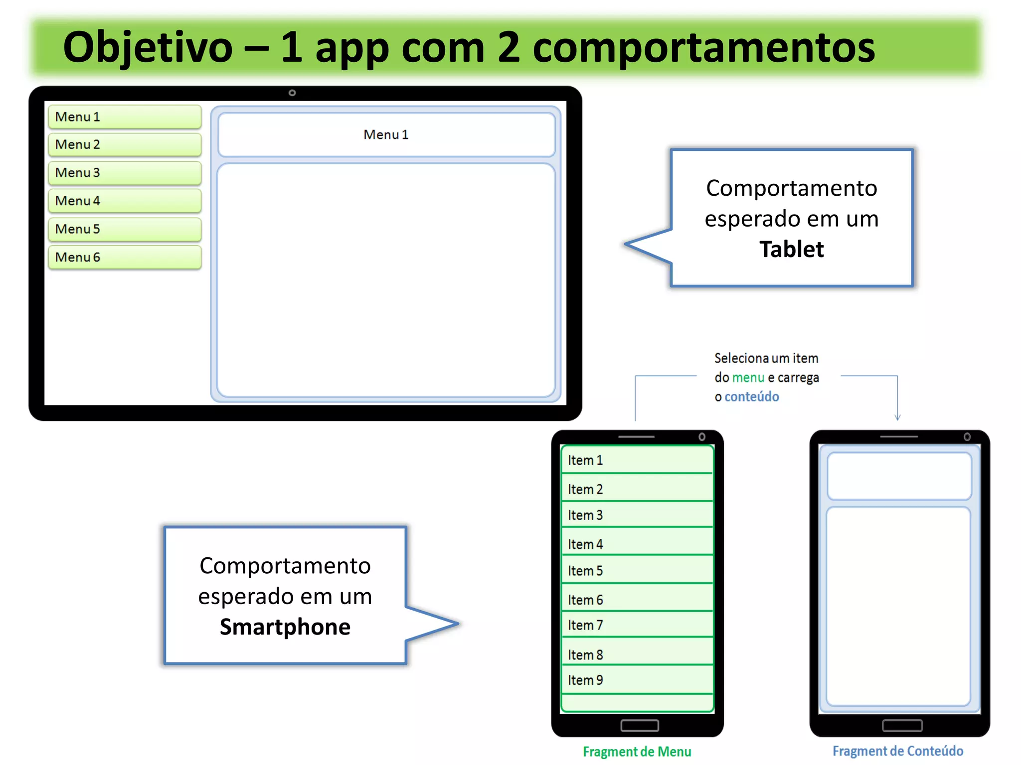 Comportamento
esperado em um
Tablet
Comportamento
esperado em um
Smartphone
Objetivo – 1 app com 2 comportamentos
 
