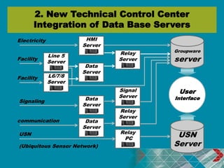 L6 Server Integrated subway monitoring_system | PDF