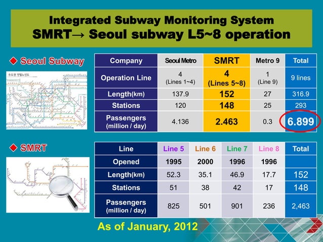 Integrated subway monitoring_system | PPT
