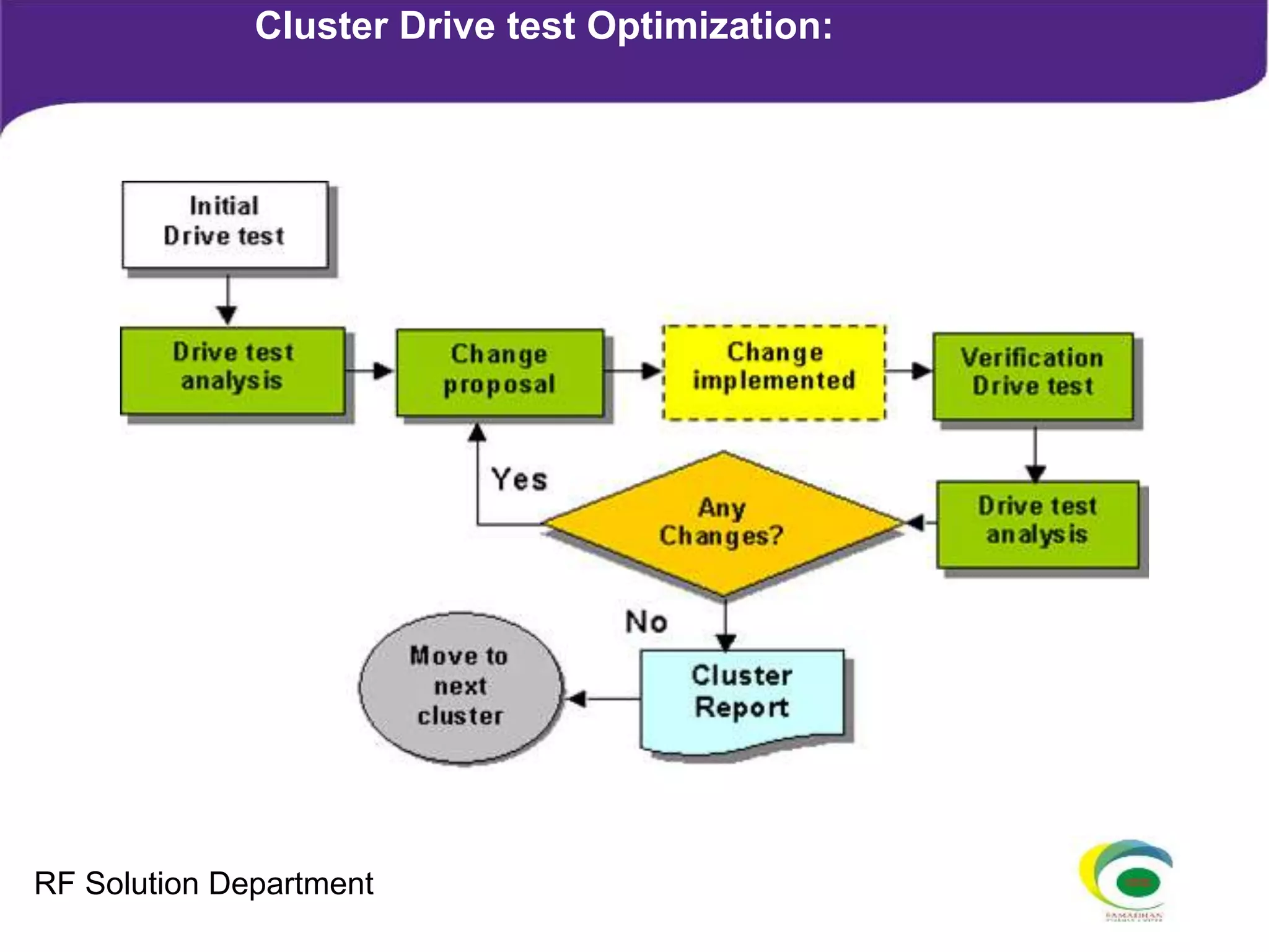 Cluster Drive test Optimization:
RF Solution Department
 
