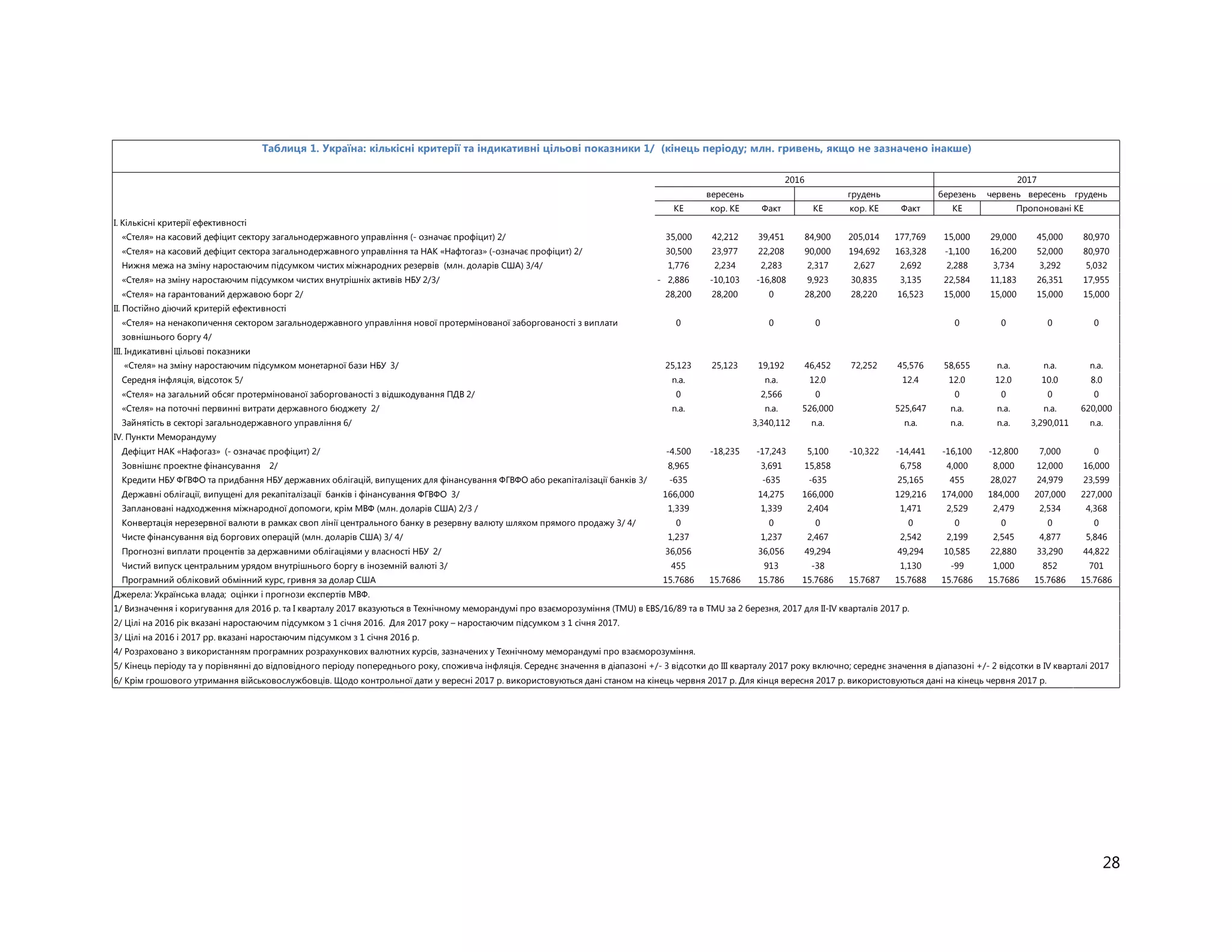 28
березень червень вересень грудень
КЕ кор. КЕ Факт КЕ кор. КЕ Факт КЕ
І. Кількісні критерії ефективності
«Стеля» на касовий дефіцит сектору загальнодержавного управління (- означає профіцит) 2/ 35,000 42,212 39,451 84,900 205,014 177,769 15,000 29,000 45,000 80,970
«Стеля» на касовий дефіцит сектора загальнодержавного управління та НАК «Нафтогаз» (-означає профіцит) 2/ 30,500 23,977 22,208 90,000 194,692 163,328 -1,100 16,200 52,000 80,970
Нижня межа на зміну наростаючим підсумком чистих міжнародних резервів (млн. доларів США) 3/4/ 1,776 2,234 2,283 2,317 2,627 2,692 2,288 3,734 3,292 5,032
«Стеля» на зміну наростаючим підсумком чистих внутрішніх активів НБУ 2/3/ 2,886- -10,103 -16,808 9,923 30,835 3,135 22,584 11,183 26,351 17,955
«Стеля» на гарантований державою борг 2/ 28,200 28,200 0 28,200 28,220 16,523 15,000 15,000 15,000 15,000
II. Постійно діючий критерій ефективності
«Стеля» на ненакопичення сектором загальнодержавного управління нової протермінованої заборгованості з виплати
зовнішнього боргу 4/
0 0 0 0 0 0 0
III. Індикативні цільові показники
«Стеля» на зміну наростаючим підсумком монетарної бази НБУ 3/ 25,123 25,123 19,192 46,452 72,252 45,576 58,655 n.a. n.a. n.a.
Середня інфляція, відсоток 5/ n.a. n.a. 12.0 12.4 12.0 12.0 10.0 8.0
«Стеля» на загальний обсяг протермінованої заборгованості з відшкодування ПДВ 2/ 0 2,566 0 0 0 0 0
«Стеля» на поточні первинні витрати державного бюджету 2/ n.a. n.a. 526,000 525,647 n.a. n.a. n.a. 620,000
Зайнятість в секторі загальнодержавного управління 6/ 3,340,112 n.a. n.a. n.a. n.a. 3,290,011 n.a.
IV. Пункти Меморандуму
Дефіцит НАК «Нафогаз» (- означає профіцит) 2/ -4.500 -18,235 -17,243 5,100 -10,322 -14,441 -16,100 -12,800 7,000 0
Зовнішнє проектне фінансування 2/ 8,965 3,691 15,858 6,758 4,000 8,000 12,000 16,000
Кредити НБУ ФГВФО та придбання НБУ державних облігацій, випущених для фінансування ФГВФО або рекапіталізації банків 3/ -635 -635 -635 25,165 455 28,027 24,979 23,599
Державні облігації, випущені для рекапіталізації банків і фінансування ФГВФО 3/ 166,000 14,275 166,000 129,216 174,000 184,000 207,000 227,000
Заплановані надходження міжнародної допомоги, крім МВФ (млн. доларів США) 2/3 / 1,339 1,339 2,404 1,471 2,529 2,479 2,534 4,368
Конвертація нерезервної валюти в рамках своп лінії центрального банку в резервну валюту шляхом прямого продажу 3/ 4/ 0 0 0 0 0 0 0 0
Чисте фінансування від боргових операцій (млн. доларів США) 3/ 4/ 1,237 1,237 2,467 2,542 2,199 2,545 4,877 5,846
Прогнозні виплати процентів за державними облігаціями у власності НБУ 2/ 36,056 36,056 49,294 49,294 10,585 22,880 33,290 44,822
Чистий випуск центральним урядом внутрішнього боргу в іноземній валюті 3/ 455 913 -38 1,130 -99 1,000 852 701
Програмний обліковий обмінний курс, гривня за долар США 15.7686 15.7686 15.786 15.7686 15.7687 15.7688 15.7686 15.7686 15.7686 15.7686
Джерела: Українська влада; оцінки і прогнози експертів МВФ.
2/ Цілі на 2016 рік вказані наростаючим підсумком з 1 січня 2016. Для 2017 року – наростаючим підсумком з 1 січня 2017.
4/ Розраховано з використанням програмних розрахункових валютних курсів, зазначених у Технічному меморандумі про взаєморозуміння.
6/ Крім грошового утримання військовослужбовців. Щодо контрольної дати у вересні 2017 р. використовуються дані станом на кінець червня 2017 р. Для кінця вересня 2017 р. використовуються дані на кінець червня 2017 р.
5/ Кінець періоду та у порівнянні до відповідного періоду попереднього року, споживча інфляція. Середнє значення в діапазоні +/- 3 відсотки до ІІІ кварталу 2017 року включно; середнє значення в діапазоні +/- 2 відсотки в ІV кварталі 2017
2017
Таблиця 1. Україна: кількісні критерії та індикативні цільові показники 1/ (кінець періоду; млн. гривень, якщо не зазначено інакше)
3/ Цілі на 2016 і 2017 рр. вказані наростаючим підсумком з 1 січня 2016 р.
вересень
Пропоновані КЕ
1/ Визначення і коригування для 2016 р. та І кварталу 2017 вказуються в Технічному меморандумі про взаєморозуміння (TMU) в EBS/16/89 та в TMU за 2 березня, 2017 для II-IV кварталів 2017 р.
грудень
2016
 