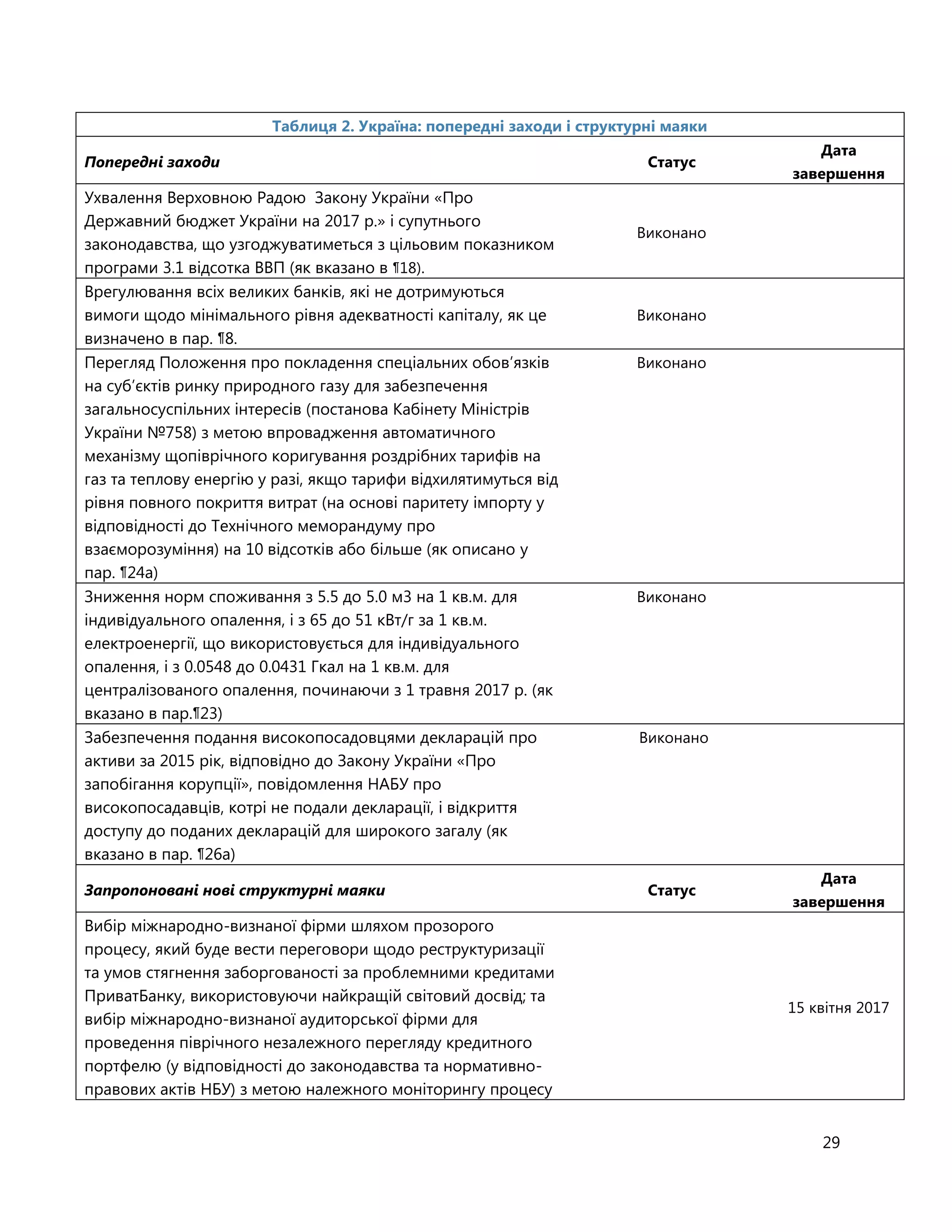 29
Таблиця 2. Україна: попередні заходи і структурні маяки
Попередні заходи Статус
Дата
завершення
Ухвалення Верховною Радою Закону України «Про
Державний бюджет України на 2017 р.» і супутнього
законодавства, що узгоджуватиметься з цільовим показником
програми 3.1 відсотка ВВП (як вказано в ¶18).
Виконано
Врегулювання всіх великих банків, які не дотримуються
вимоги щодо мінімального рівня адекватності капіталу, як це
визначено в пар. ¶8.
Виконано
Перегляд Положення про покладення спеціальних обов’язків
на суб’єктів ринку природного газу для забезпечення
загальносуспільних інтересів (постанова Кабінету Міністрів
України №758) з метою впровадження автоматичного
механізму щопіврічного коригування роздрібних тарифів на
газ та теплову енергію у разі, якщо тарифи відхилятимуться від
рівня повного покриття витрат (на основі паритету імпорту у
відповідності до Технічного меморандуму про
взаєморозуміння) на 10 відсотків або більше (як описано у
пар. ¶24a)
Виконано
Зниження норм споживання з 5.5 до 5.0 м3 на 1 кв.м. для
індивідуального опалення, і з 65 до 51 кВт/г за 1 кв.м.
електроенергії, що використовується для індивідуального
опалення, і з 0.0548 до 0.0431 Гкал на 1 кв.м. для
централізованого опалення, починаючи з 1 травня 2017 р. (як
вказано в пар.¶23)
Виконано
Забезпечення подання високопосадовцями декларацій про
активи за 2015 рік, відповідно до Закону України «Про
запобігання корупції», повідомлення НАБУ про
високопосадавців, котрі не подали декларації, і відкриття
доступу до поданих декларацій для широкого загалу (як
вказано в пар. ¶26а)
Виконано
Запропоновані нові структурні маяки Статус
Дата
завершення
Вибір міжнародно-визнаної фірми шляхом прозорого
процесу, який буде вести переговори щодо реструктуризації
та умов стягнення заборгованості за проблемними кредитами
ПриватБанку, використовуючи найкращій світовий досвід; та
вибір міжнародно-визнаної аудиторської фірми для
проведення піврічного незалежного перегляду кредитного
портфелю (у відповідності до законодавства та нормативно-
правових актів НБУ) з метою належного моніторингу процесу
15 квітня 2017
 