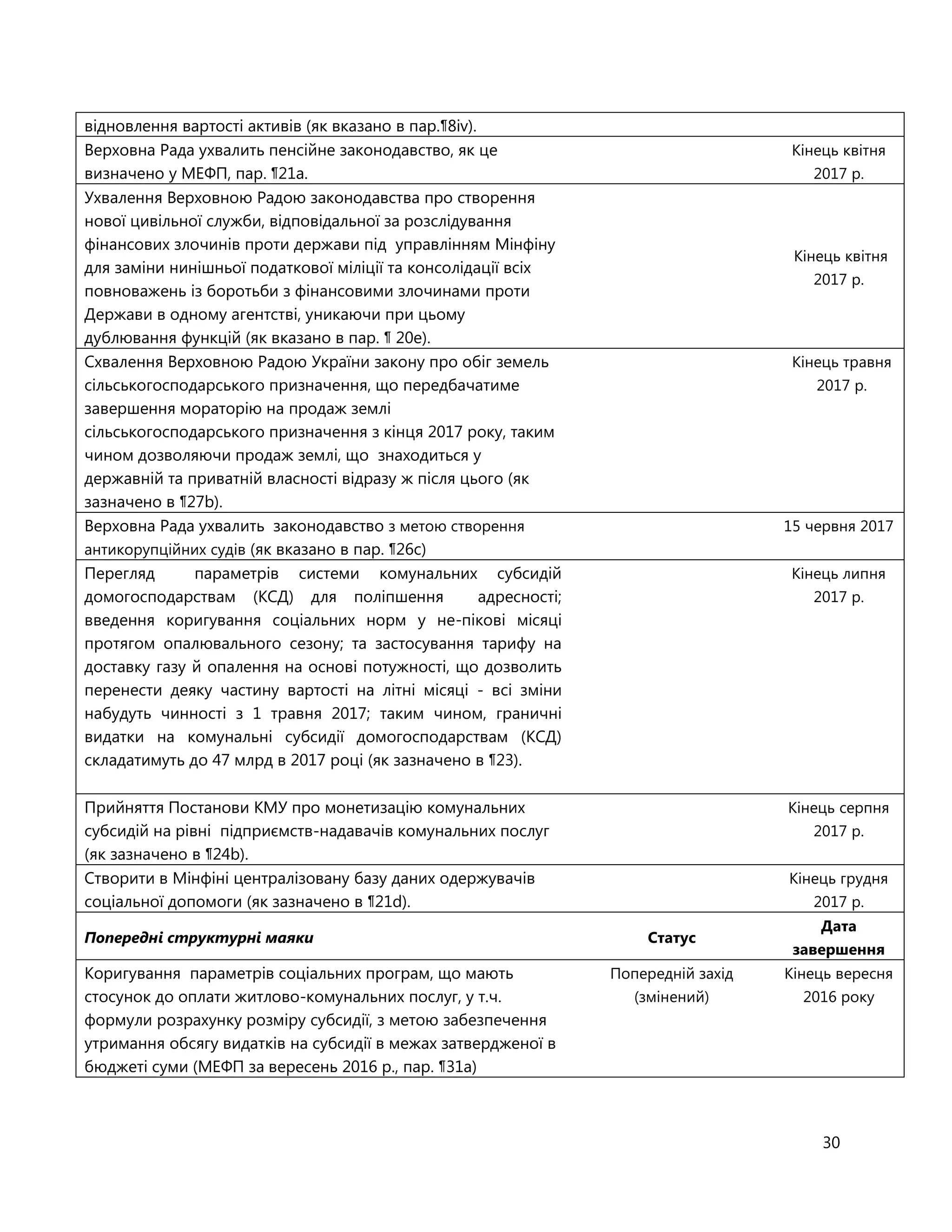 30
відновлення вартості активів (як вказано в пар.¶8iv).
Верховна Рада ухвалить пенсійне законодавство, як це
визначено у МЕФП, пар. ¶21a.
Кінець квітня
2017 р.
Ухвалення Верховною Радою законодавства про створення
нової цивільної служби, відповідальної за розслідування
фінансових злочинів проти держави під управлінням Мінфіну
для заміни нинішньої податкової міліції та консолідації всіх
повноважень із боротьби з фінансовими злочинами проти
Держави в одному агентстві, уникаючи при цьому
дублювання функцій (як вказано в пар. ¶ 20е).
Кінець квітня
2017 р.
Схвалення Верховною Радою України закону про обіг земель
сільськогосподарського призначення, що передбачатиме
завершення мораторію на продаж землі
сільськогосподарського призначення з кінця 2017 року, таким
чином дозволяючи продаж землі, що знаходиться у
державній та приватній власності відразу ж після цього (як
зазначено в ¶27b).
Кінець травня
2017 р.
Верховна Рада ухвалить законодавство з метою створення
антикорупційних судів (як вказано в пар. ¶26c)
15 червня 2017
Перегляд параметрів системи комунальних субсидій
домогосподарствам (КСД) для поліпшення адресності;
введення коригування соціальних норм у не-пікові місяці
протягом опалювального сезону; та застосування тарифу на
доставку газу й опалення на основі потужності, що дозволить
перенести деяку частину вартості на літні місяці - всі зміни
набудуть чинності з 1 травня 2017; таким чином, граничні
видатки на комунальні субсидії домогосподарствам (КСД)
складатимуть до 47 млрд в 2017 році (як зазначено в ¶23).
Кінець липня
2017 р.
Прийняття Постанови КМУ про монетизацію комунальних
субсидій на рівні підприємств-надавачів комунальних послуг
(як зазначено в ¶24b).
Кінець серпня
2017 р.
Створити в Мінфіні централізовану базу даних одержувачів
соціальної допомоги (як зазначено в ¶21d).
Кінець грудня
2017 р.
Попередні структурні маяки Статус
Дата
завершення
Коригування параметрів соціальних програм, що мають
стосунок до оплати житлово-комунальних послуг, у т.ч.
формули розрахунку розміру субсидії, з метою забезпечення
утримання обсягу видатків на субсидії в межах затвердженої в
бюджеті суми (МЕФП за вересень 2016 р., пар. ¶31а)
Попередній захід
(змінений)
Кінець вересня
2016 року
 