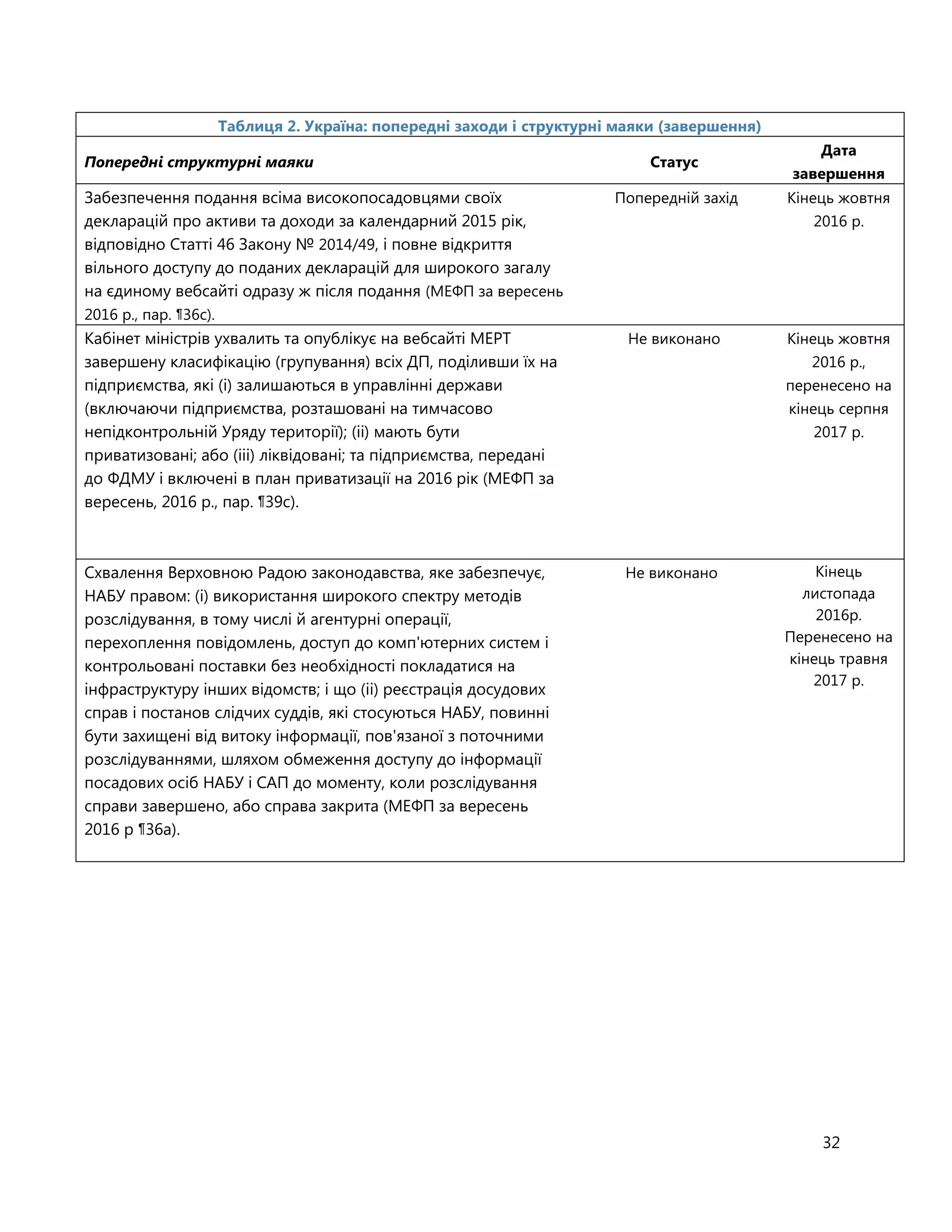 32
Таблиця 2. Україна: попередні заходи і структурні маяки (завершення)
Попередні структурні маяки Статус
Дата
завершення
Забезпечення подання всіма високопосадовцями своїх
декларацій про активи та доходи за календарний 2015 рік,
відповідно Статті 46 Закону № 2014/49, і повне відкриття
вільного доступу до поданих декларацій для широкого загалу
на єдиному вебсайті одразу ж після подання (МЕФП за вересень
2016 р., пар. ¶36c).
Попередній захід Кінець жовтня
2016 р.
Кабінет міністрів ухвалить та опублікує на вебсайті МЕРТ
завершену класифікацію (групування) всіх ДП, поділивши їх на
підприємства, які (i) залишаються в управлінні держави
(включаючи підприємства, розташовані на тимчасово
непідконтрольній Уряду території); (ii) мають бути
приватизовані; або (iii) ліквідовані; та підприємства, передані
до ФДМУ і включені в план приватизації на 2016 рік (МЕФП за
вересень, 2016 р., пар. ¶39c).
Не виконано Кінець жовтня
2016 р.,
перенесено на
кінець серпня
2017 р.
Схвалення Верховною Радою законодавства, яке забезпечує,
НАБУ правом: (і) використання широкого спектру методів
розслідування, в тому числі й агентурні операції,
перехоплення повідомлень, доступ до комп'ютерних систем і
контрольовані поставки без необхідності покладатися на
інфраструктуру інших відомств; і що (іі) реєстрація досудових
справ і постанов слідчих суддів, які стосуються НАБУ, повинні
бути захищені від витоку інформації, пов'язаної з поточними
розслідуваннями, шляхом обмеження доступу до інформації
посадових осіб НАБУ і САП до моменту, коли розслідування
справи завершено, або справа закрита (МЕФП за вересень
2016 р ¶36a).
Не виконано Кінець
листопада
2016р.
Перенесено на
кінець травня
2017 р.
 