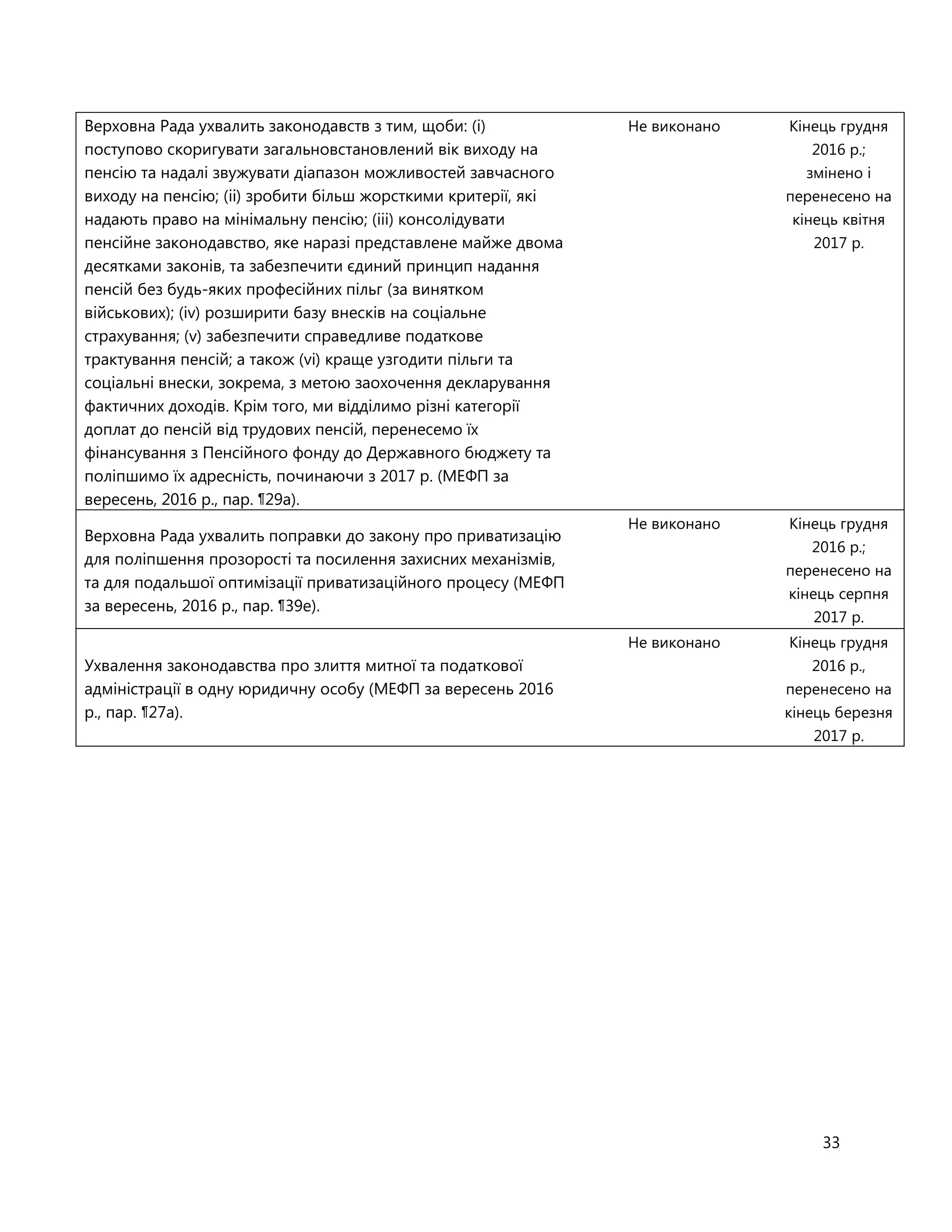 33
Верховна Рада ухвалить законодавств з тим, щоби: (i)
поступово скоригувати загальновстановлений вік виходу на
пенсію та надалі звужувати діапазон можливостей завчасного
виходу на пенсію; (ii) зробити більш жорсткими критерії, які
надають право на мінімальну пенсію; (iii) консолідувати
пенсійне законодавство, яке наразі представлене майже двома
десятками законів, та забезпечити єдиний принцип надання
пенсій без будь-яких професійних пільг (за винятком
військових); (iv) розширити базу внесків на соціальне
страхування; (v) забезпечити справедливе податкове
трактування пенсій; а також (vi) краще узгодити пільги та
соціальні внески, зокрема, з метою заохочення декларування
фактичних доходів. Крім того, ми відділимо різні категорії
доплат до пенсій від трудових пенсій, перенесемо їх
фінансування з Пенсійного фонду до Державного бюджету та
поліпшимо їх адресність, починаючи з 2017 р. (МЕФП за
вересень, 2016 р., пар. ¶29a).
Не виконано Кінець грудня
2016 р.;
змінено і
перенесено на
кінець квітня
2017 р.
Верховна Рада ухвалить поправки до закону про приватизацію
для поліпшення прозорості та посилення захисних механізмів,
та для подальшої оптимізації приватизаційного процесу (МЕФП
за вересень, 2016 р., пар. ¶39e).
Не виконано Кінець грудня
2016 р.;
перенесено на
кінець серпня
2017 р.
Ухвалення законодавства про злиття митної та податкової
адміністрації в одну юридичну особу (МЕФП за вересень 2016
р., пар. ¶27a).
Не виконано Кінець грудня
2016 р.,
перенесено на
кінець березня
2017 р.
 