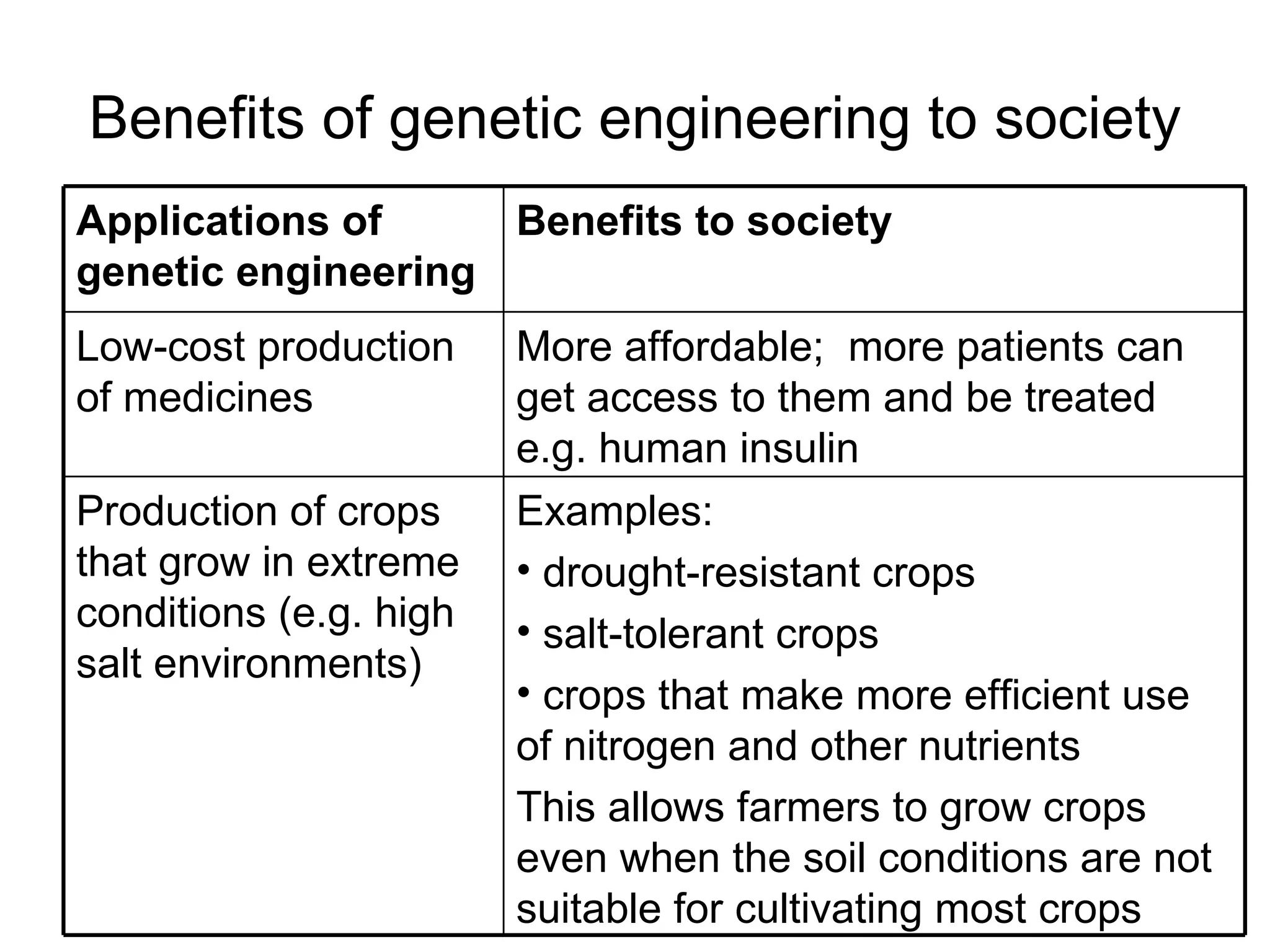 Benefits of genetic engineering to society Examples: drought-resistant crops salt-tolerant crops crops that make more efficient use of nitrogen and other nutrients This allows farmers to grow crops even when the soil conditions are not suitable for cultivating most crops Production of crops that grow in extreme conditions (e.g. high salt environments) More affordable;  more patients can get access to them and be treated e.g. human insulin  Low-cost production of medicines Benefits to society Applications of genetic engineering 