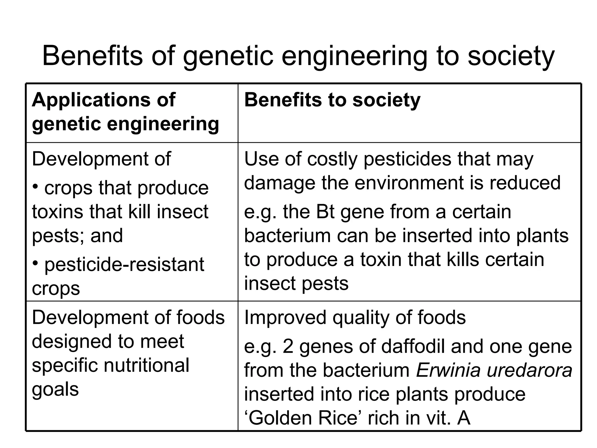Benefits of genetic engineering to society Improved quality of foods e.g. 2 genes of daffodil and one gene from the bacterium  Erwinia uredarora  inserted into rice plants produce ‘Golden Rice’ rich in vit. A Development of foods designed to meet specific nutritional goals Use of costly pesticides that may damage the environment is reduced e.g. the Bt gene from a certain bacterium can be inserted into plants to produce a toxin that kills certain insect pests Development of  crops that produce toxins that kill insect pests; and pesticide-resistant crops Benefits to society Applications of genetic engineering 