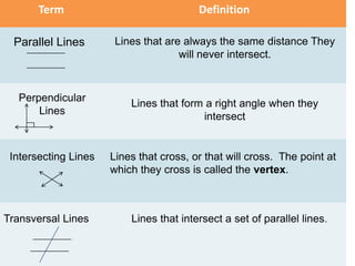 Term                              Definition

  Parallel Lines       Lines that are always the same distance They
                                     will never intersect.



   Perpendicular
                          Lines that form a right angle when they
       Lines
                                         intersect


 Intersecting Lines   Lines that cross, or that will cross. The point at
                      which they cross is called the vertex.



Transversal Lines         Lines that intersect a set of parallel lines.
 