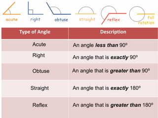 Type of Angle              Description

     Acute      An angle less than 90⁰
     Right      An angle that is exactly 90⁰

     Obtuse     An angle that is greater than 90⁰


    Straight    An angle that is exactly 180⁰


     Reflex     An angle that is greater than 180⁰
 