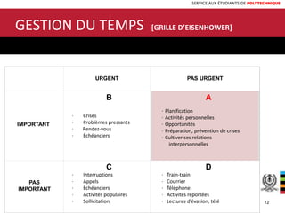 SERVICE AUX ÉTUDIANTS DE POLYTECHNIQUE
12
GESTION DU TEMPS [GRILLE D’EISENHOWER]
URGENT PAS URGENT
IMPORTANT
B
· Crises
· Problèmes pressants
· Rendez-vous
· Échéanciers
A
· Planification
· Activités personnelles
· Opportunités
· Préparation, prévention de crises
· Cultiver ses relations
interpersonnelles
PAS
IMPORTANT
C
· Interruptions
· Appels
· Échéanciers
· Activités populaires
· Sollicitation
D
· Train-train
· Courrier
· Téléphone
· Activités reportées
· Lectures d’évasion, télé 12
 