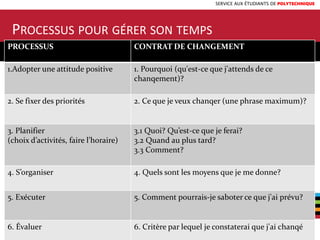 SERVICE AUX ÉTUDIANTS DE POLYTECHNIQUE
PROCESSUS POUR GÉRER SON TEMPS
23
PROCESSUS CONTRAT DE CHANGEMENT
1.Adopter une attitude positive 1. Pourquoi (qu'est-ce que j'attends de ce
chanqement)?
2. Se fixer des priorités 2. Ce que je veux chanqer (une phrase maximum)?
3. Planifier
(choix d’activités, faire l’horaire)
3.1 Quoi? Qu’est-ce que je ferai?
3.2 Quand au plus tard?
3.3 Comment?
4. S’organiser 4. Quels sont les moyens que je me donne?
5. Exécuter 5. Comment pourrais-je saboter ce que j'ai prévu?
6. Évaluer 6. Critère par lequel je constaterai que j'ai chanqé
 