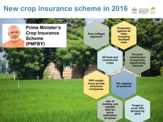 Getting farmers insured: progress and gaps