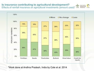 Getting farmers insured: progress and gaps