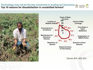 Getting farmers insured: progress and gaps